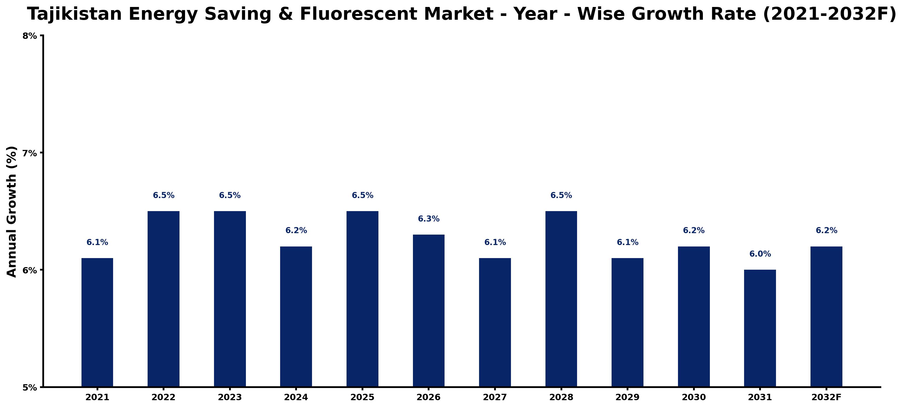 Tajikistan Energy Saving & Fluorescent Market Year-wise Growth Rate and Key Drivers