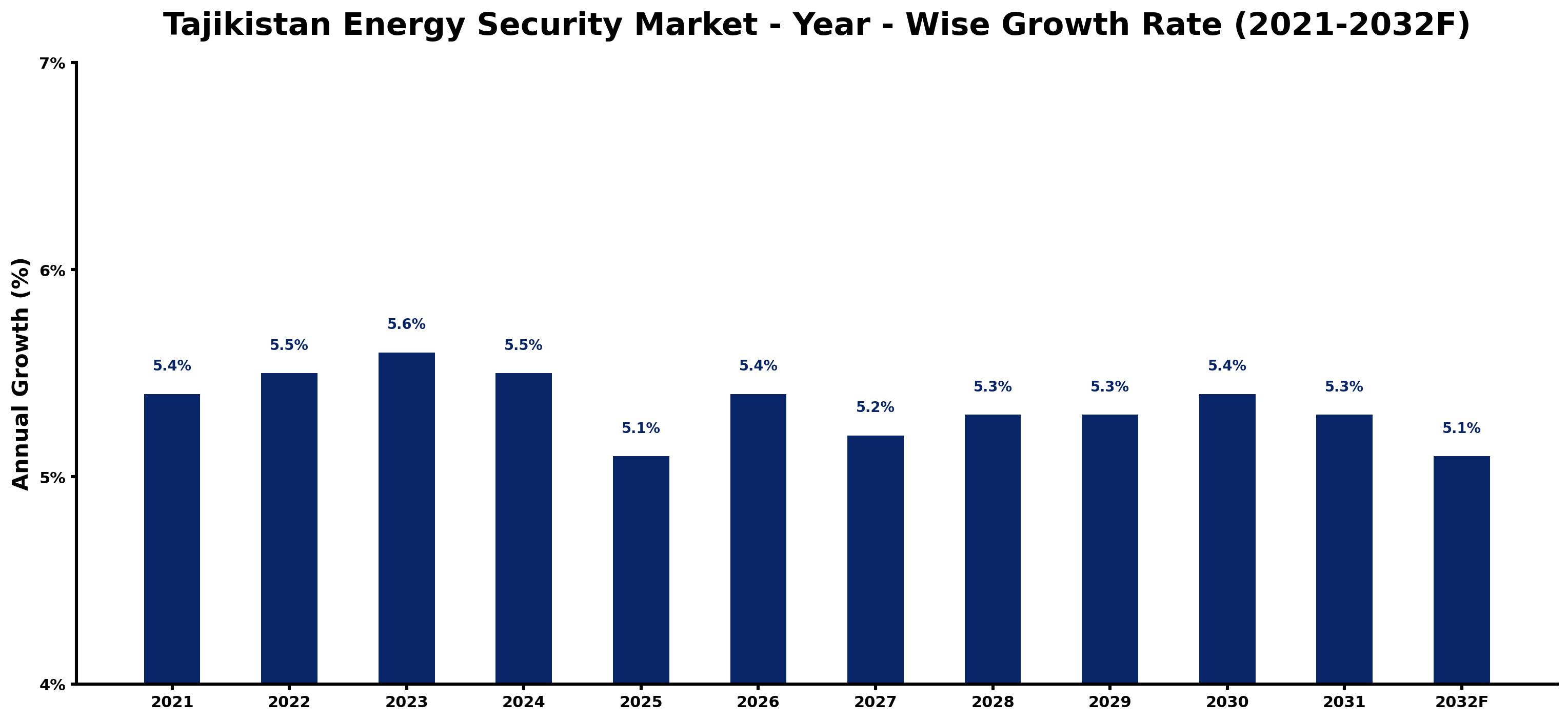 Tajikistan Energy Security Market Year-wise Growth Rate and Key Drivers