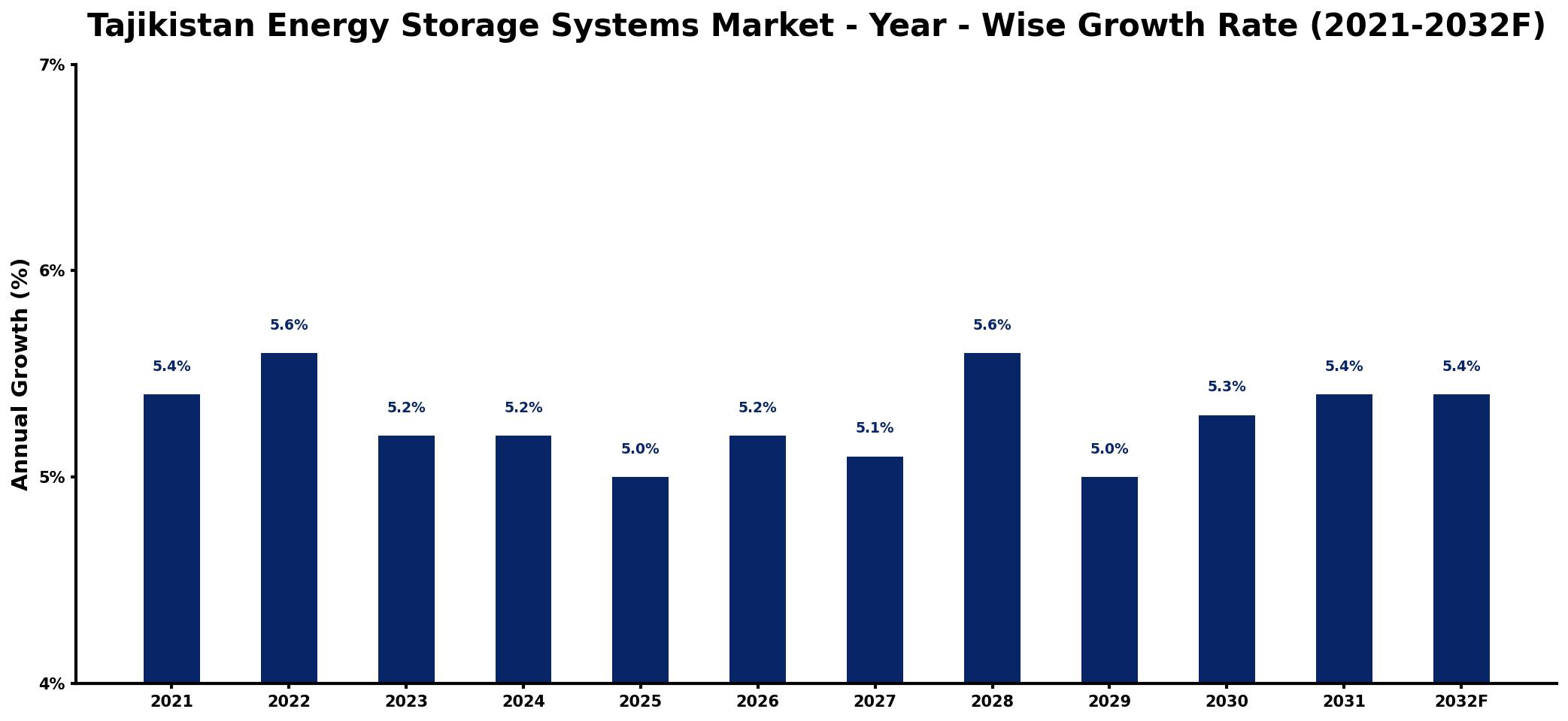 Tajikistan Energy Storage Systems Market Year-wise Growth Rate and Key Drivers