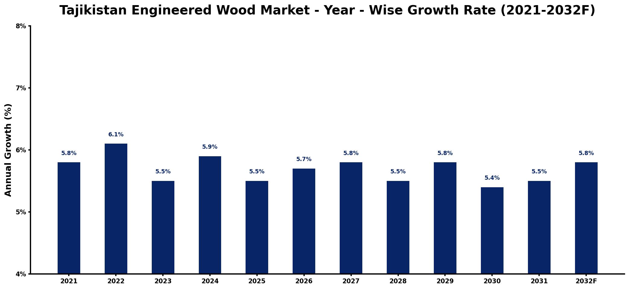 Tajikistan Engineered Wood Market Year-wise Growth Rate and Key Drivers