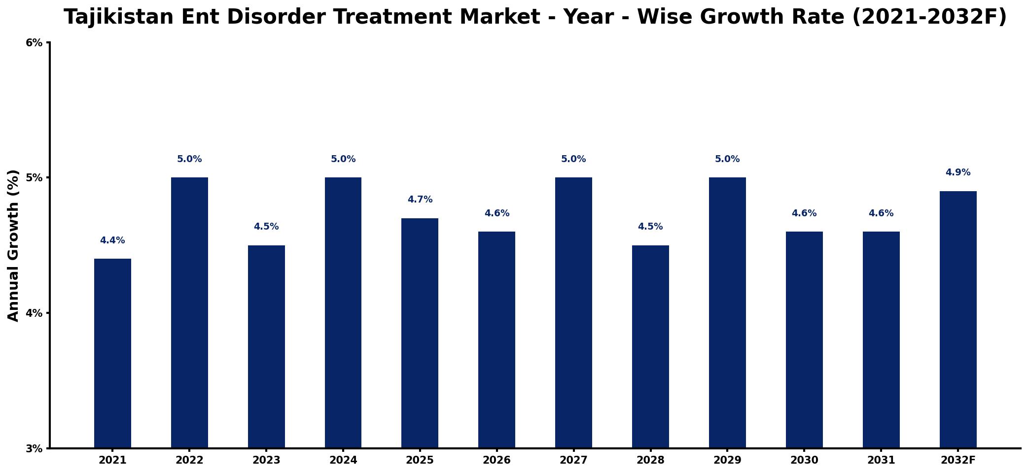Tajikistan Ent Disorder Treatment Market Year-wise Growth Rate and Key Drivers