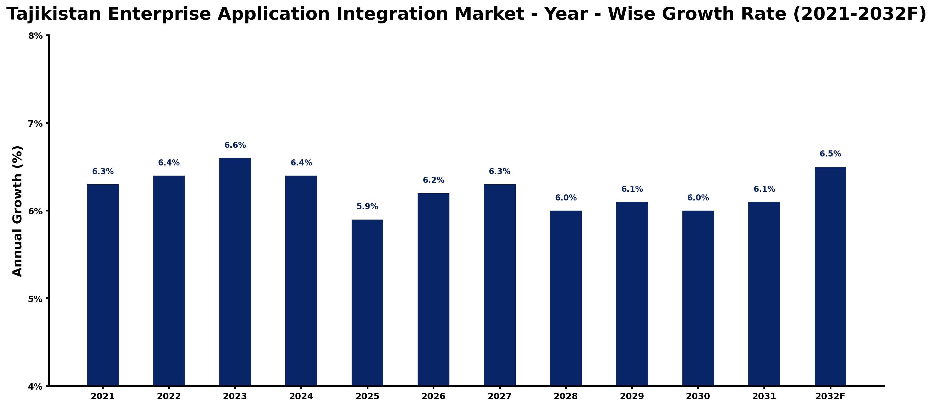 Tajikistan Enterprise Application Integration Market Year-wise Growth Rate and Key Drivers