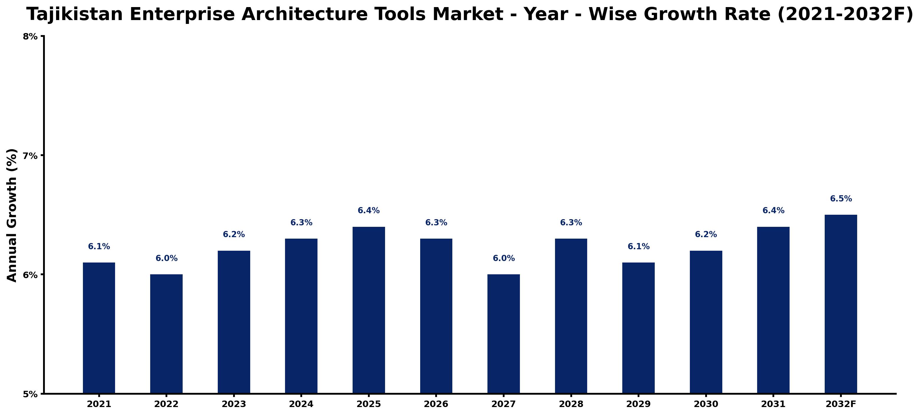 Tajikistan Enterprise Architecture Tools Market Year-wise Growth Rate and Key Drivers