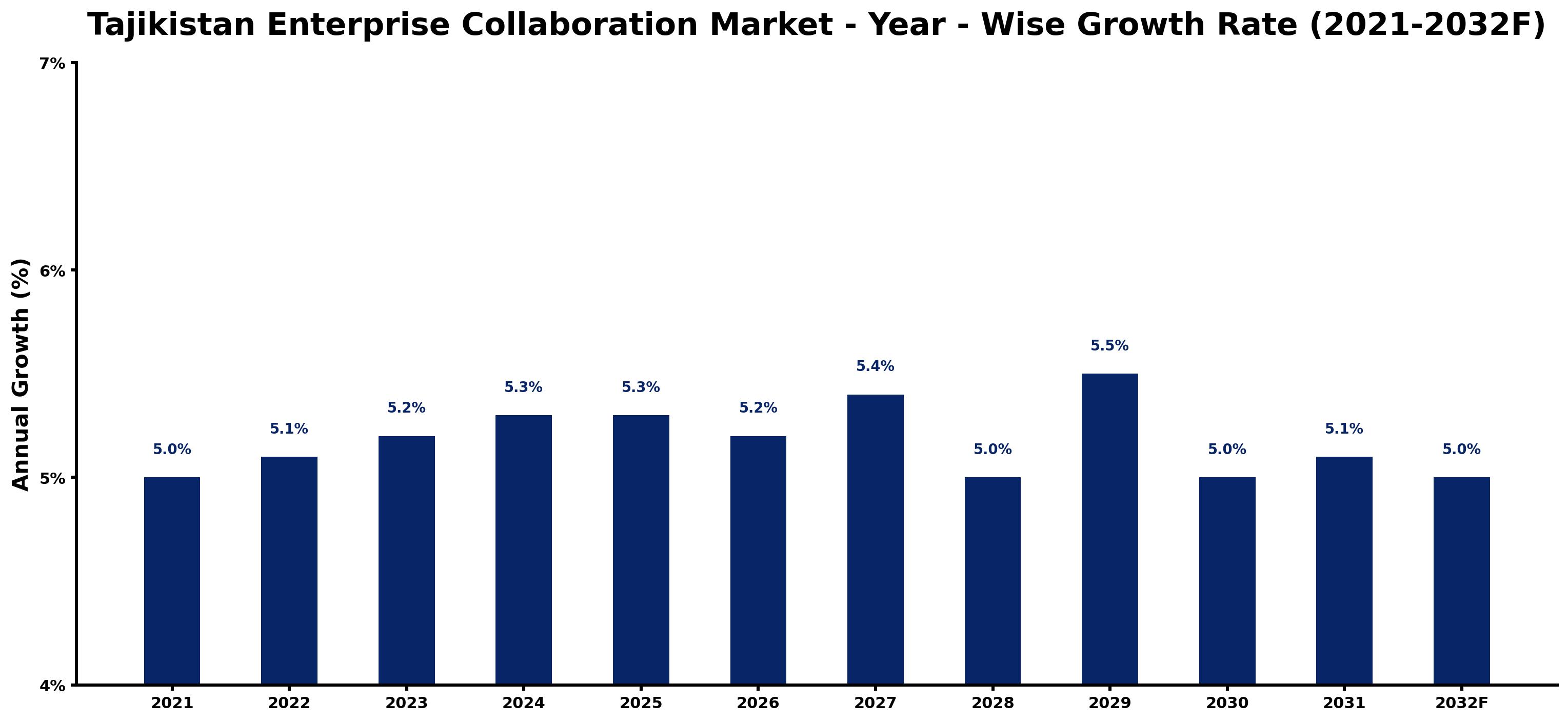 Tajikistan Enterprise Collaboration Market Year-wise Growth Rate and Key Drivers