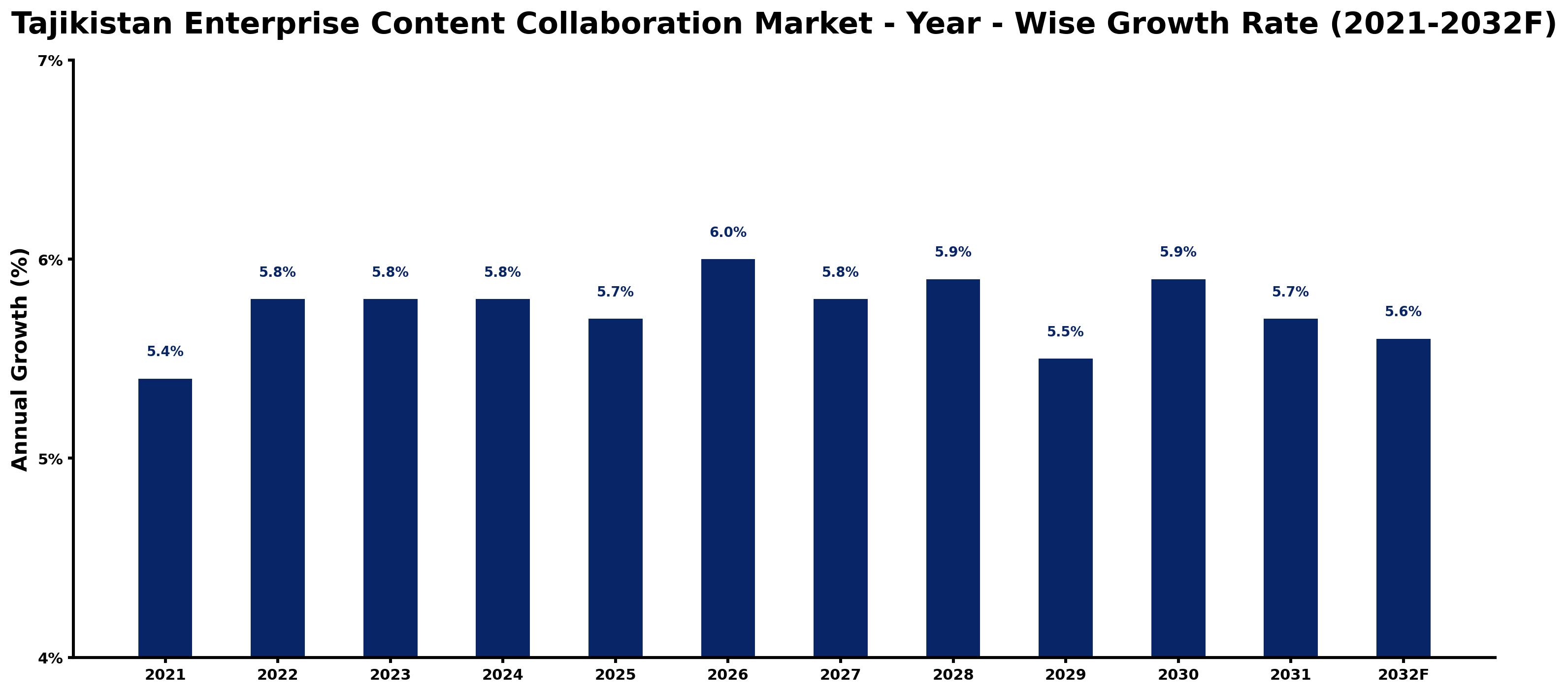 Tajikistan Enterprise Content Collaboration Market Year-wise Growth Rate and Key Drivers