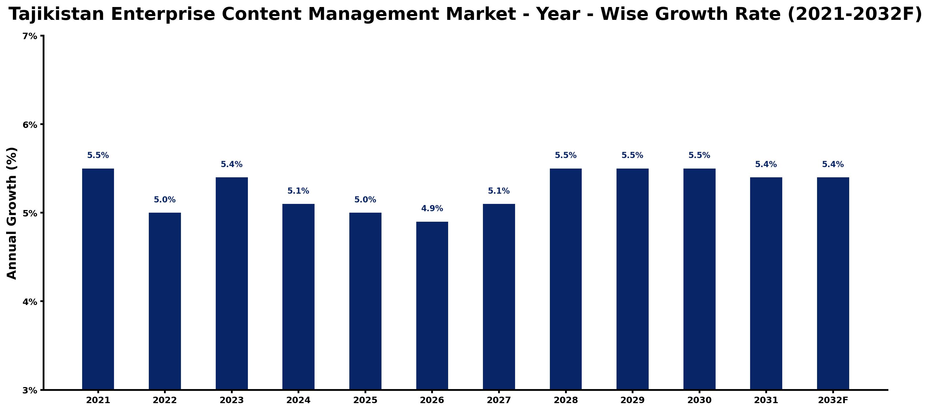 Tajikistan Enterprise Content Management Market Year-wise Growth Rate and Key Drivers