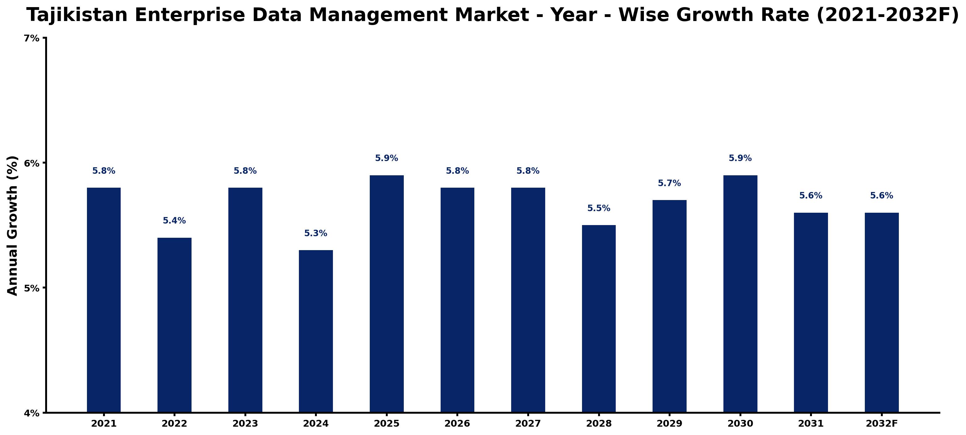 Tajikistan Enterprise Data Management Market Year-wise Growth Rate and Key Drivers