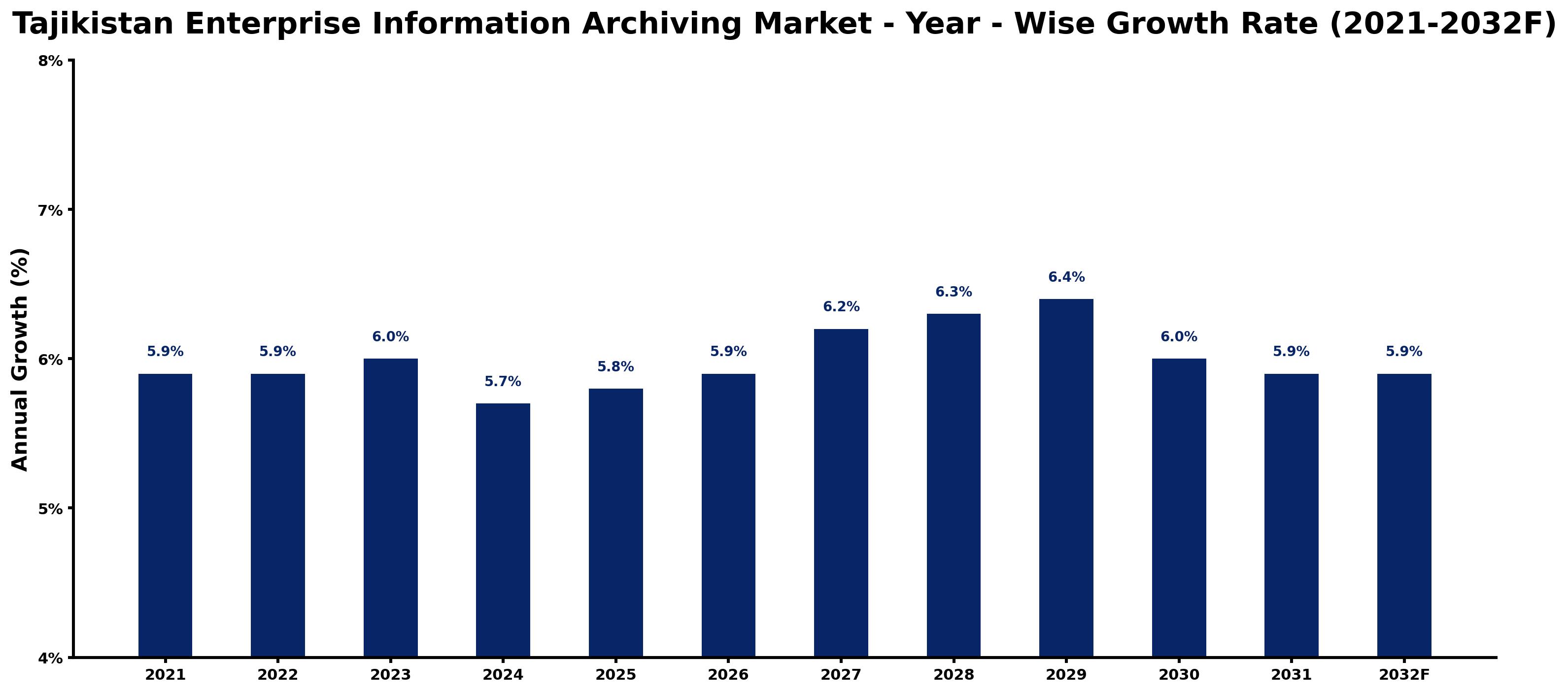 Tajikistan Enterprise Information Archiving Market Year-wise Growth Rate and Key Drivers