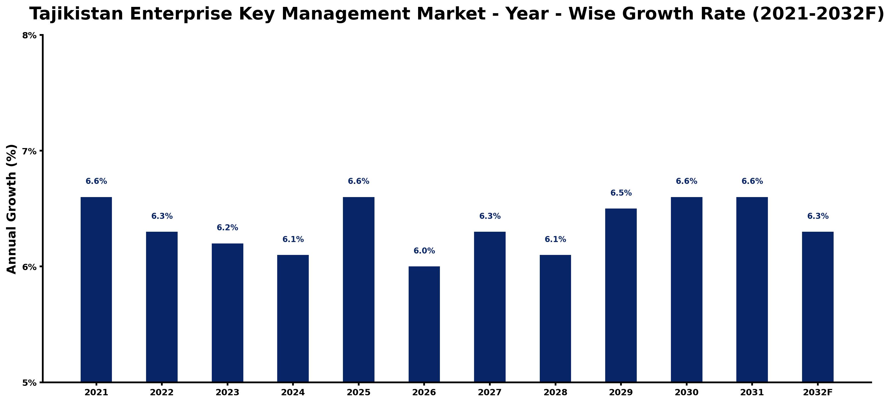 Tajikistan Enterprise Key Management Market Year-wise Growth Rate and Key Drivers