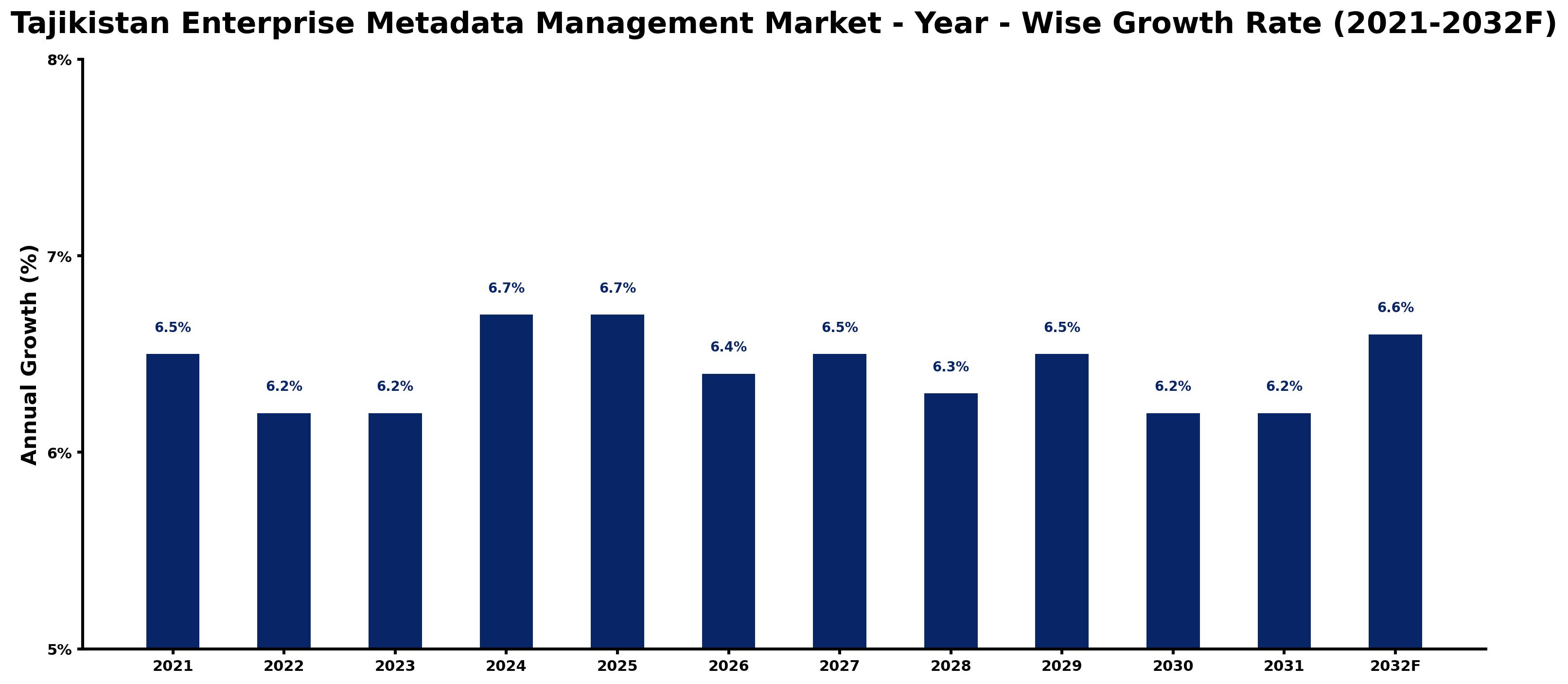 Tajikistan Enterprise Metadata Management Market Year-wise Growth Rate and Key Drivers