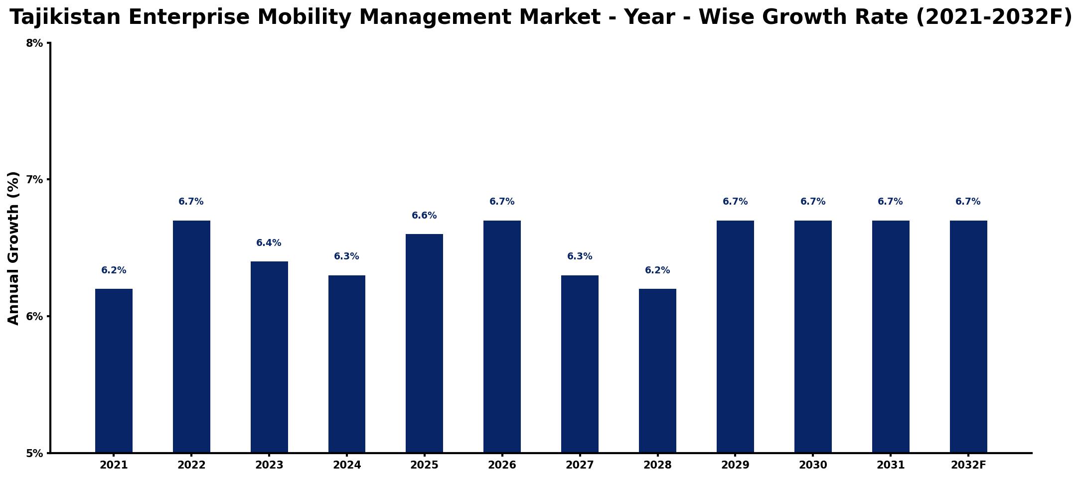 Tajikistan Enterprise Mobility Management Market Year-wise Growth Rate and Key Drivers