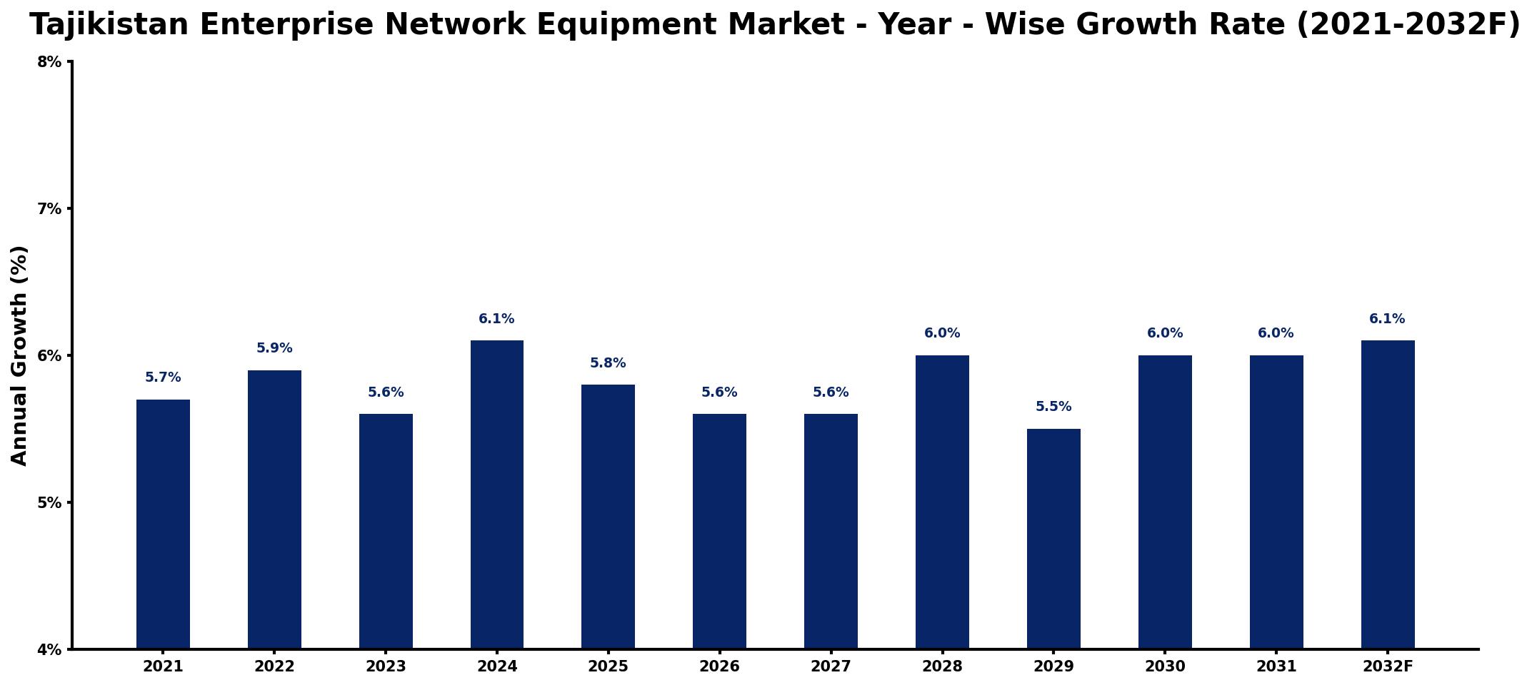 Tajikistan Enterprise Network Equipment Market Year-wise Growth Rate and Key Drivers