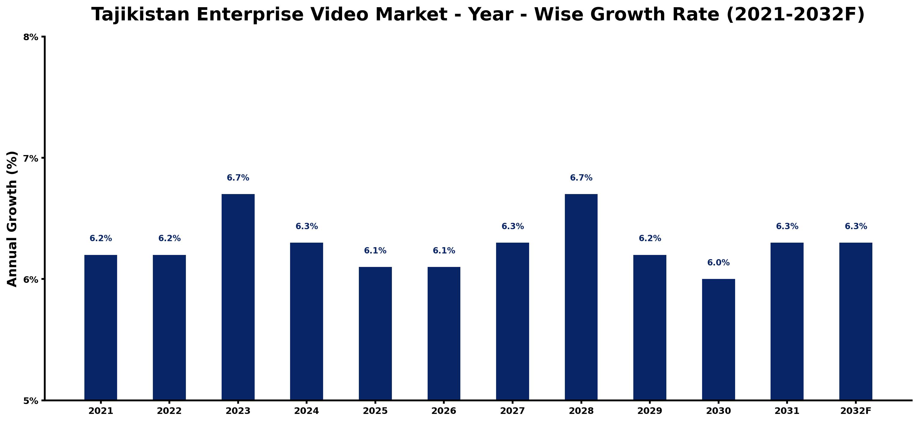 Tajikistan Enterprise Video Market Year-wise Growth Rate and Key Drivers