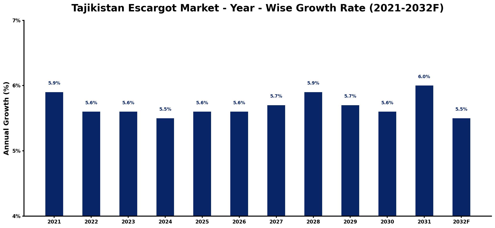 Tajikistan Escargot Market Year-wise Growth Rate and Key Drivers