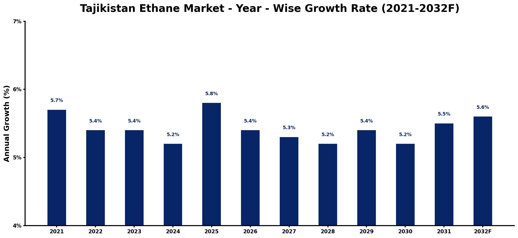Tajikistan Ethane Market Year-wise Growth Rate and Key Drivers