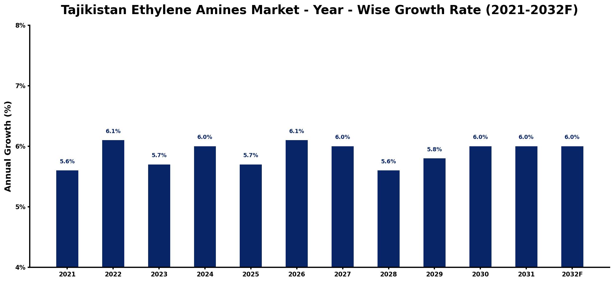 Tajikistan Ethylene Amines Market Year-wise Growth Rate and Key Drivers