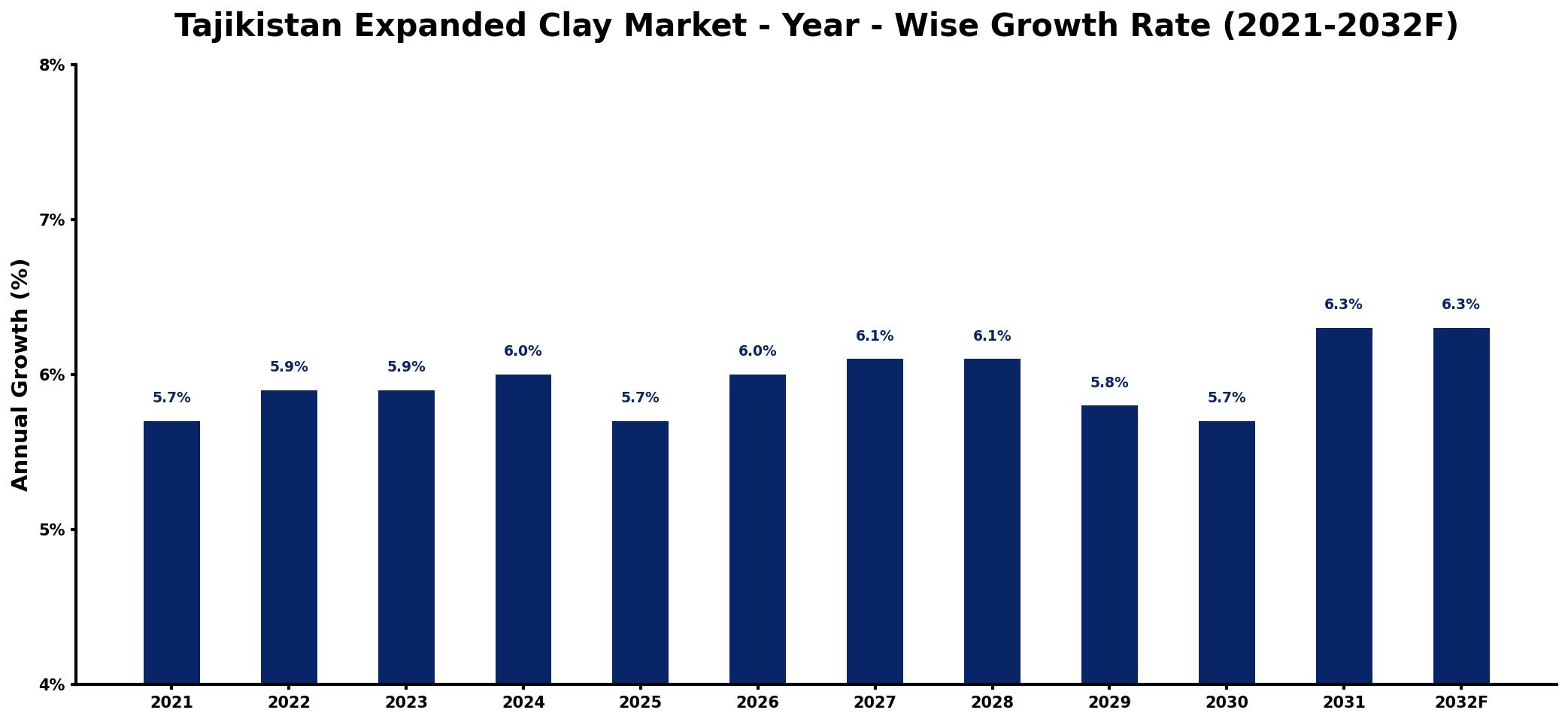 Tajikistan Expanded Clay Market Year-wise Growth Rate and Key Drivers