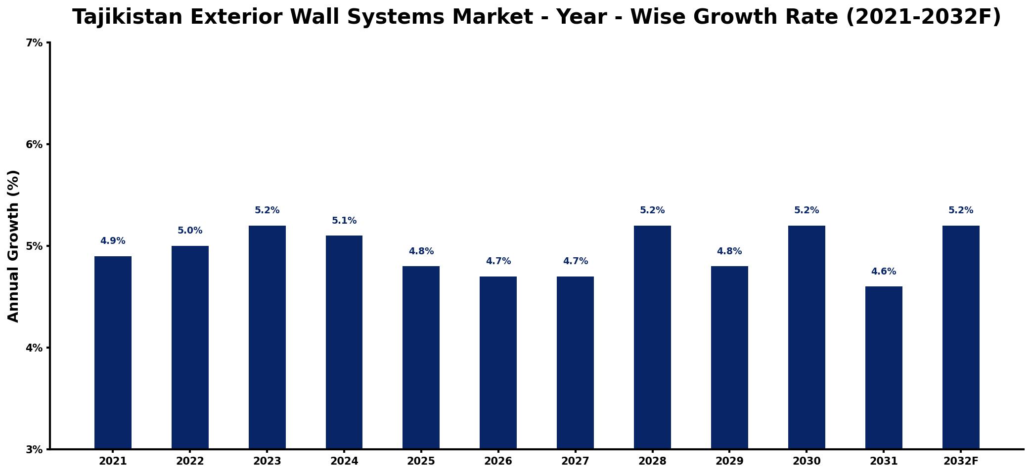 Tajikistan Exterior Wall Systems Market Year-wise Growth Rate and Key Drivers