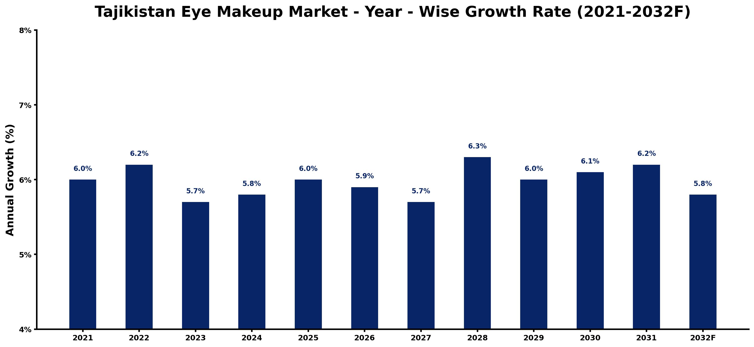 Tajikistan Eye Makeup Market Year-wise Growth Rate and Key Drivers