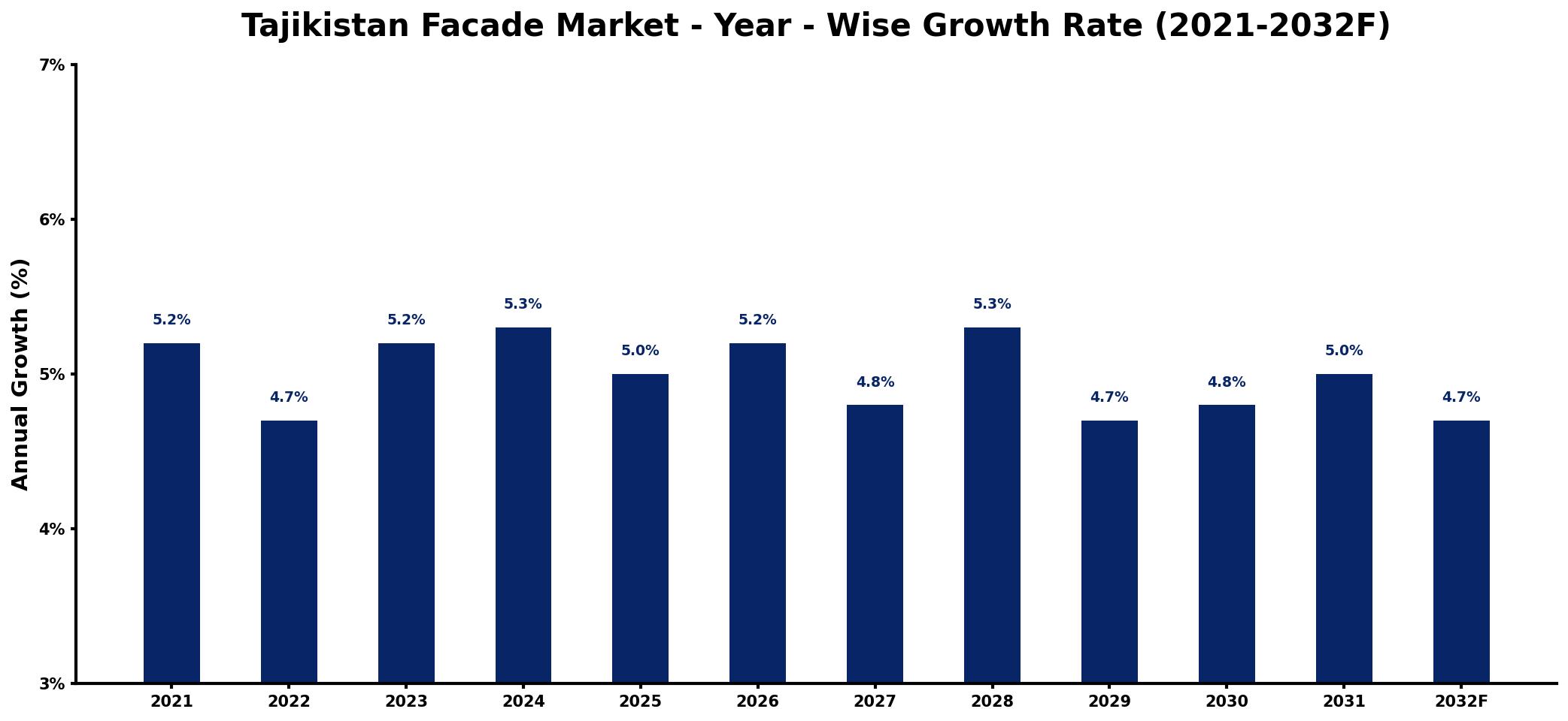 Tajikistan Facade Market Year-wise Growth Rate and Key Drivers