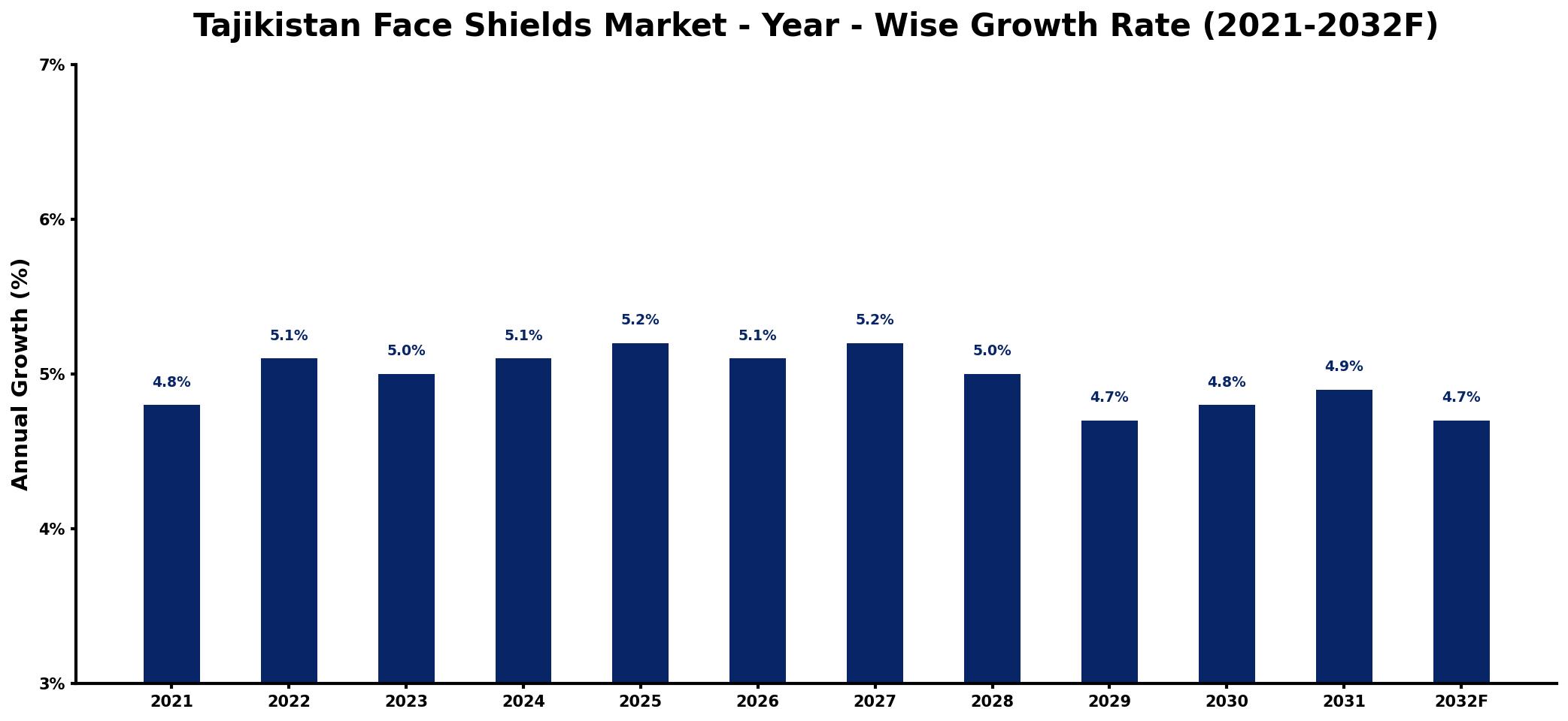 Tajikistan Face Shields Market Year-wise Growth Rate and Key Drivers