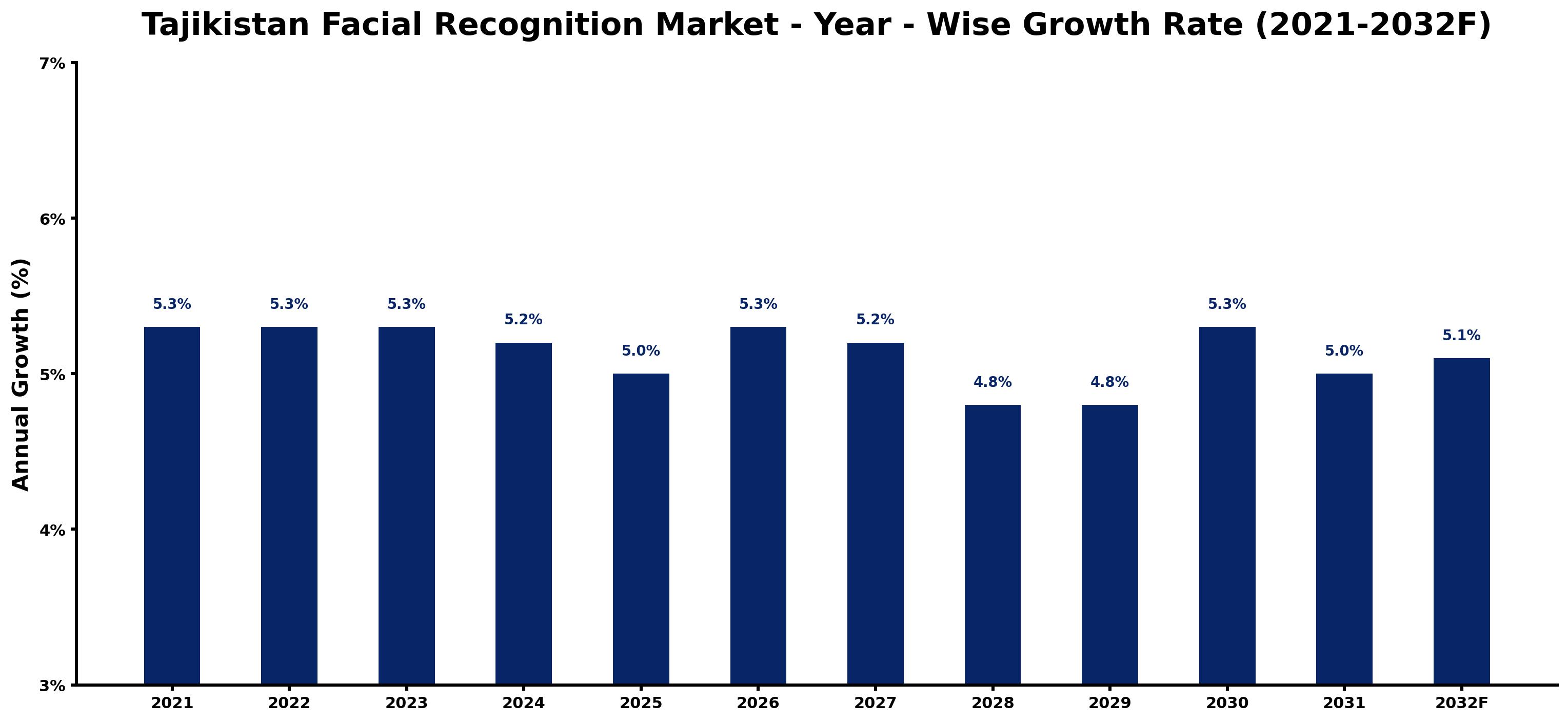 Tajikistan Facial Recognition Market Year-wise Growth Rate and Key Drivers