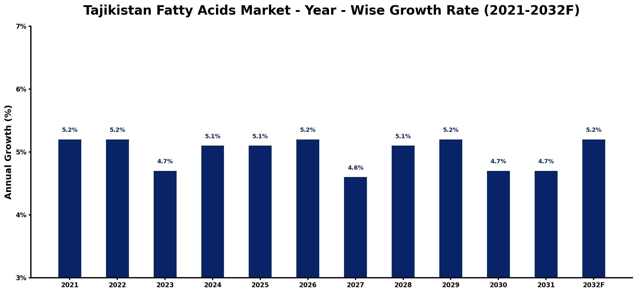 Tajikistan Fatty Acids Market Year-wise Growth Rate and Key Drivers