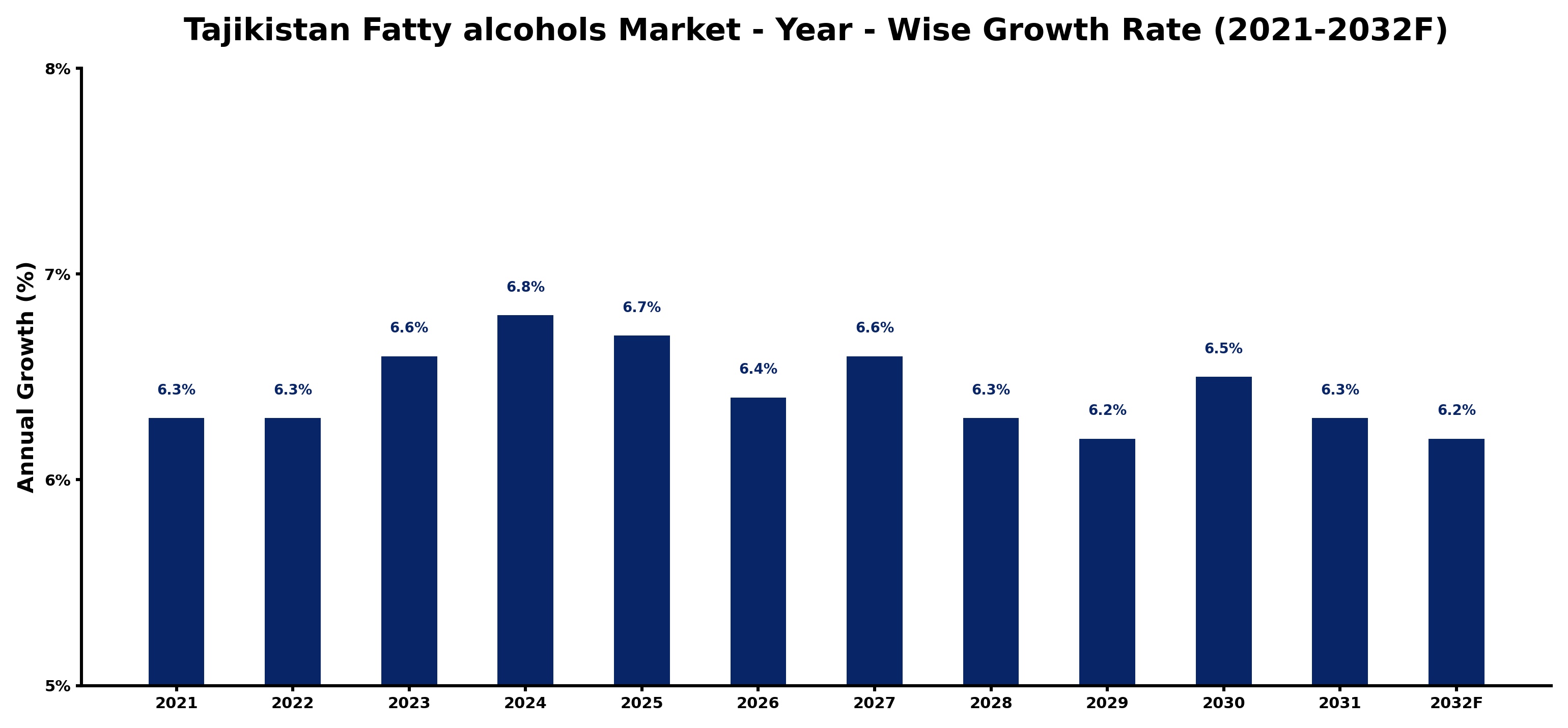 Tajikistan Fatty alcohols Market Year-wise Growth Rate and Key Drivers