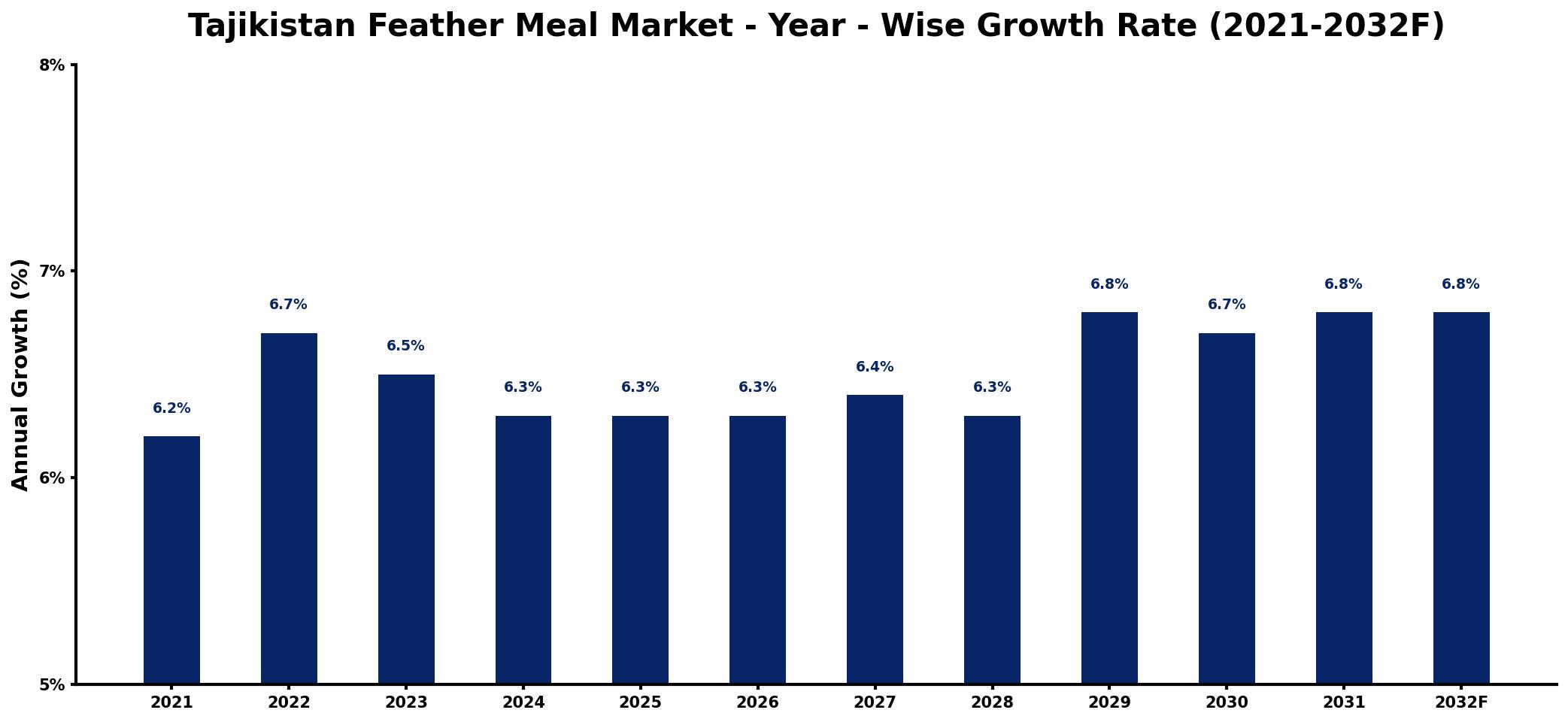 Tajikistan Feather Meal Market Year-wise Growth Rate and Key Drivers