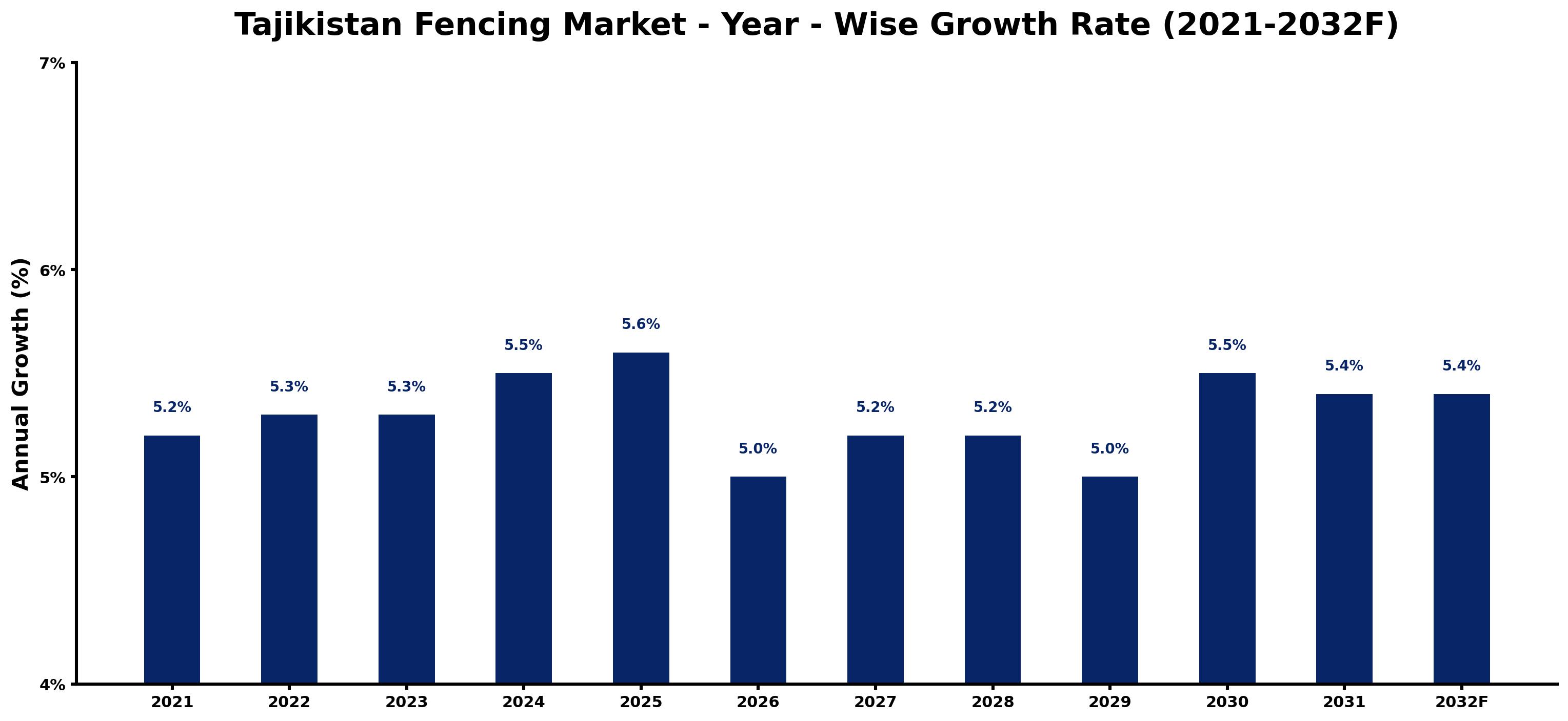 Tajikistan Fencing Market Year-wise Growth Rate and Key Drivers