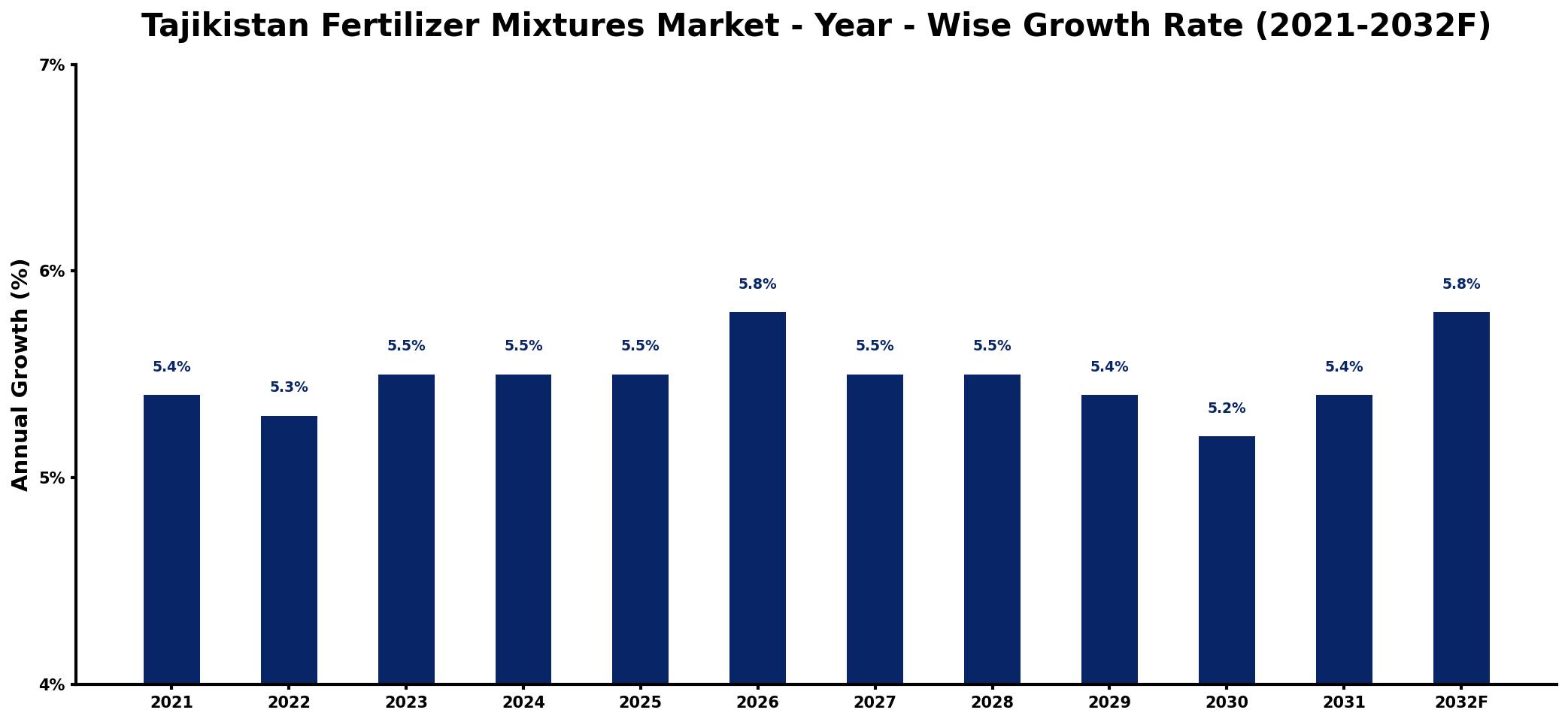 Tajikistan Fertilizer Mixtures Market Year-wise Growth Rate and Key Drivers