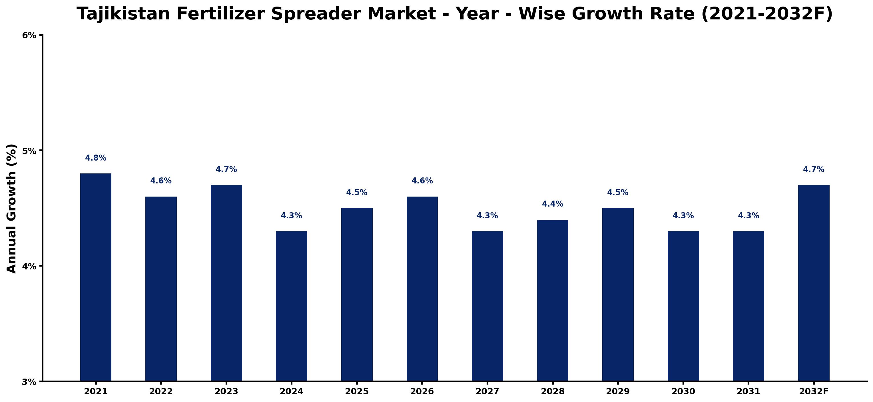 Tajikistan Fertilizer Spreader Market Year-wise Growth Rate and Key Drivers