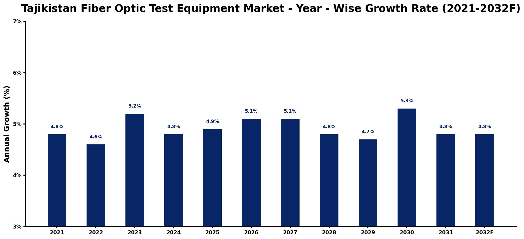 Tajikistan Fiber Optic Test Equipment Market Year-wise Growth Rate and Key Drivers