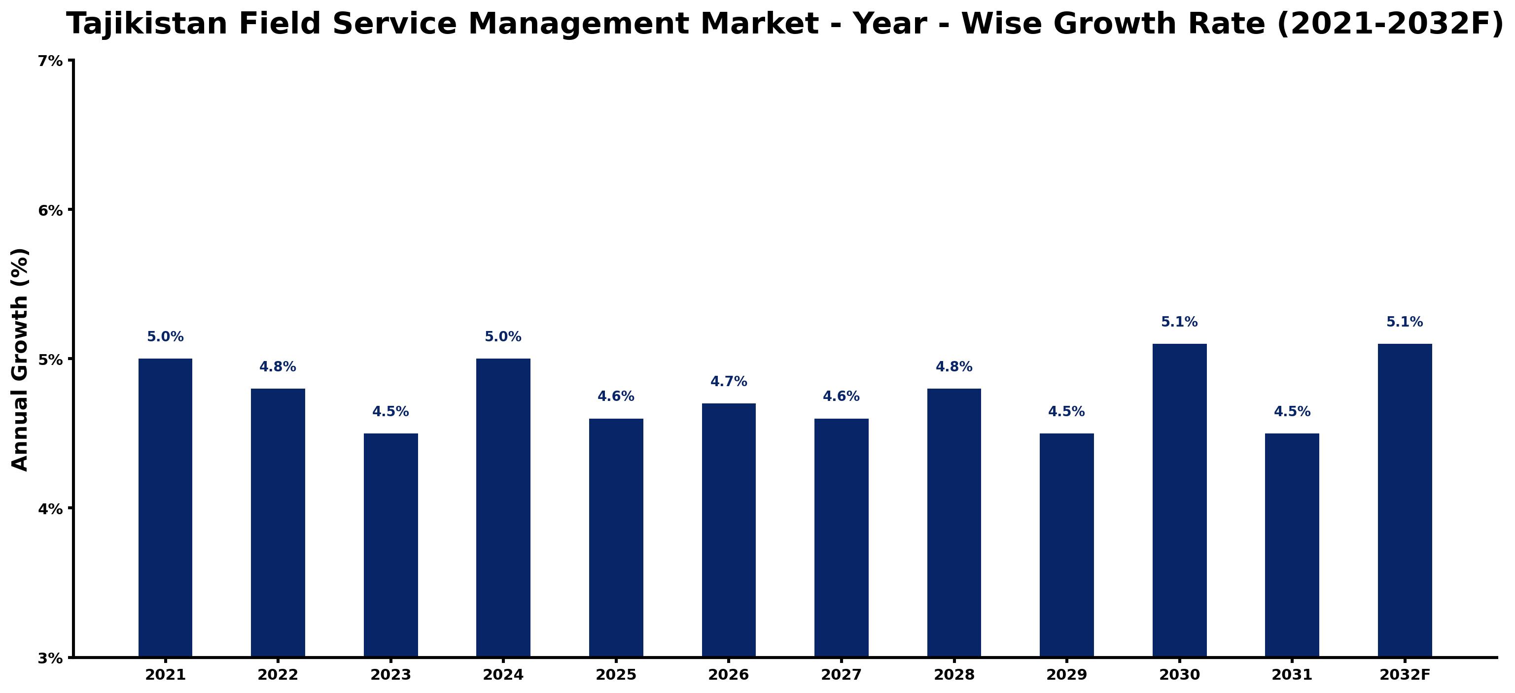 Tajikistan Field Service Management Market Year-wise Growth Rate and Key Drivers