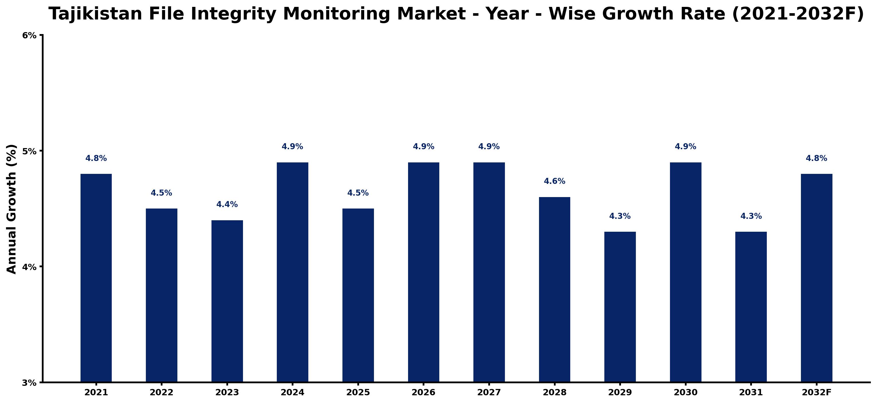 Tajikistan File Integrity Monitoring Market Year-wise Growth Rate and Key Drivers