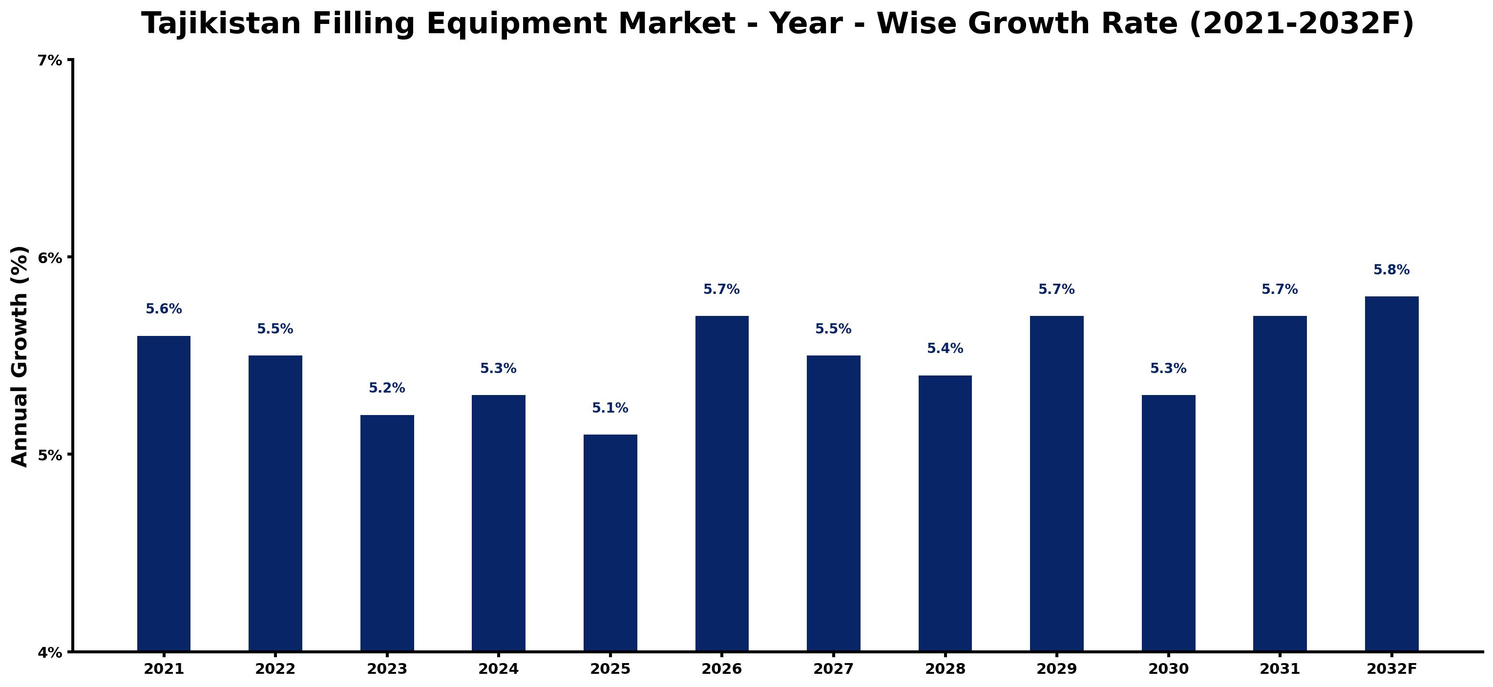 Tajikistan Filling Equipment Market Year-wise Growth Rate and Key Drivers