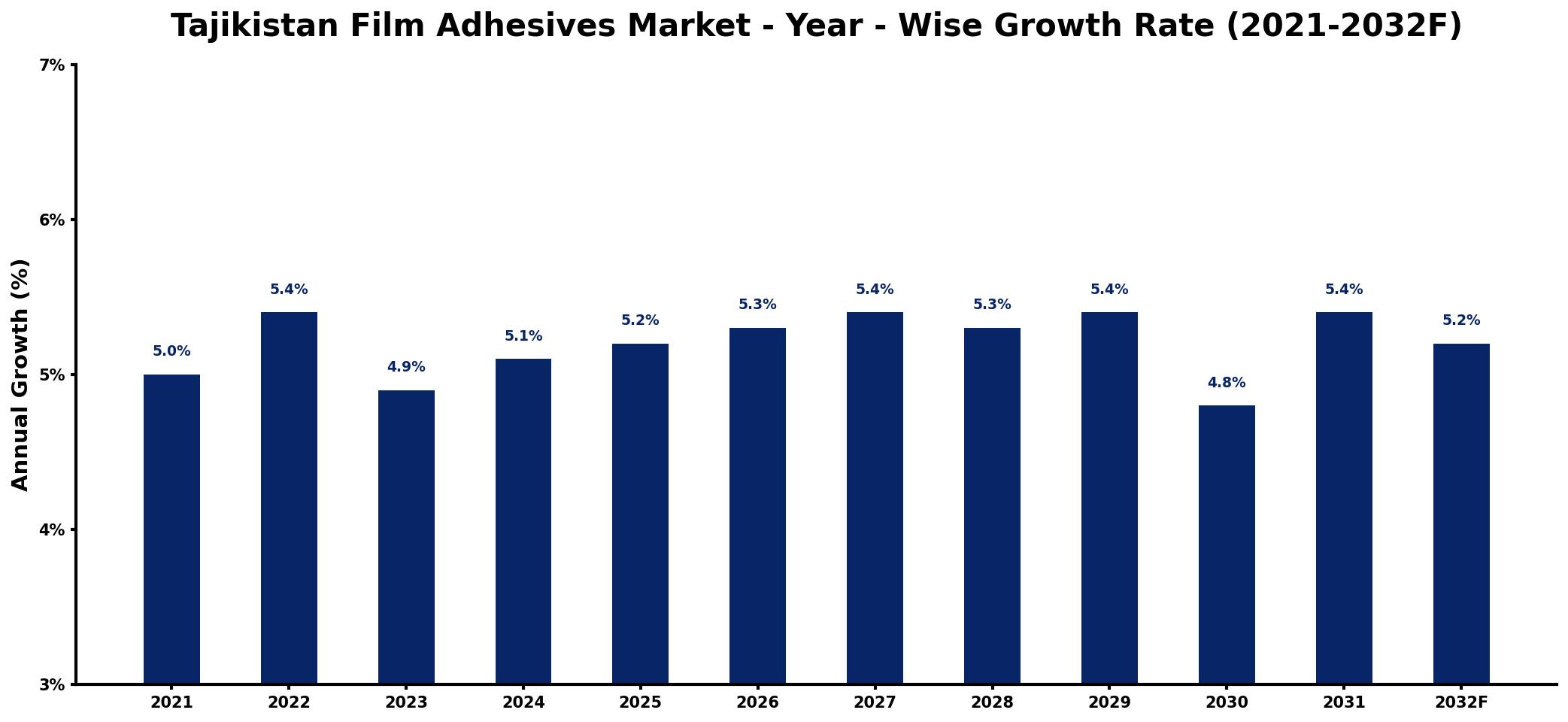 Tajikistan Film Adhesives Market Year-wise Growth Rate and Key Drivers