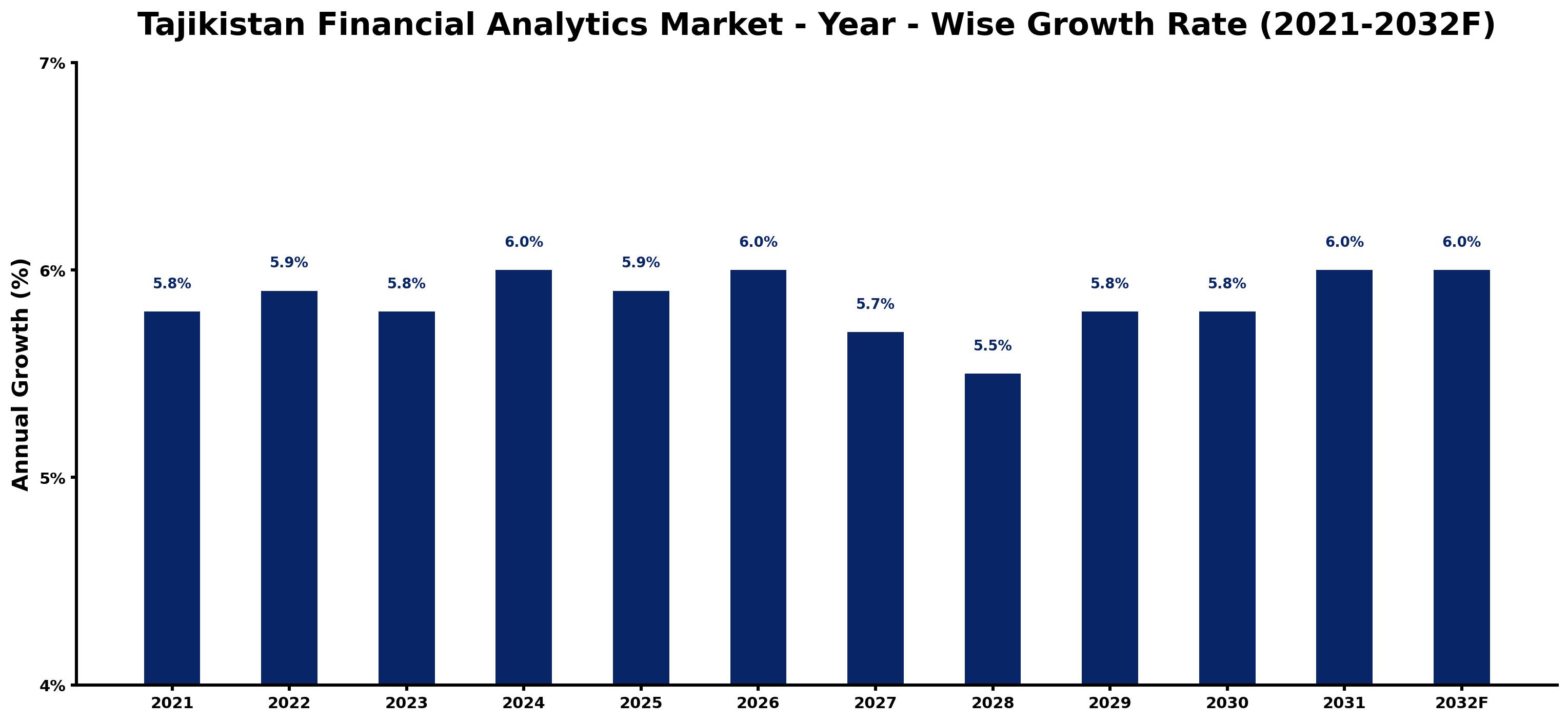 Tajikistan Financial Analytics Market Year-wise Growth Rate and Key Drivers