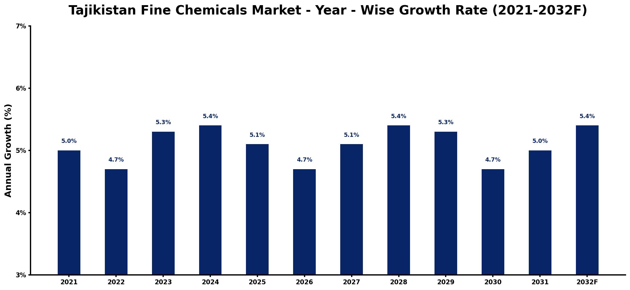 Tajikistan Fine Chemicals Market Year-wise Growth Rate and Key Drivers