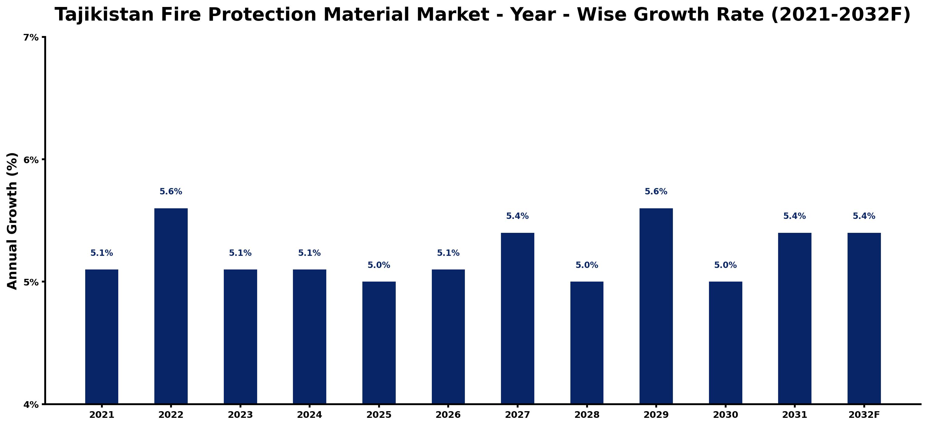 Ten-Year Growth Trajectory of the Tajikistan Fire Protection Material Market with Core Drivers