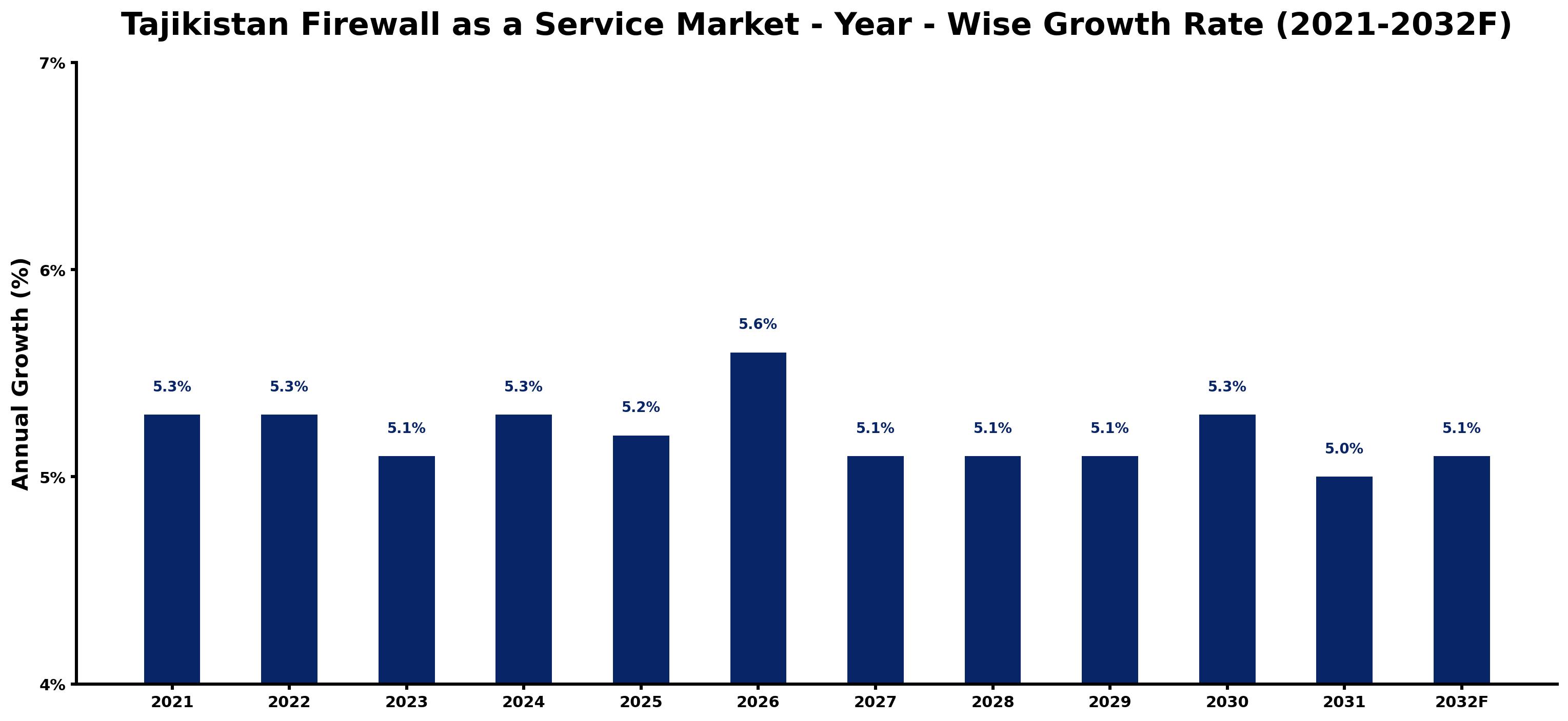 Tajikistan Firewall as a Service Market Year-wise Growth Rate and Key Drivers
