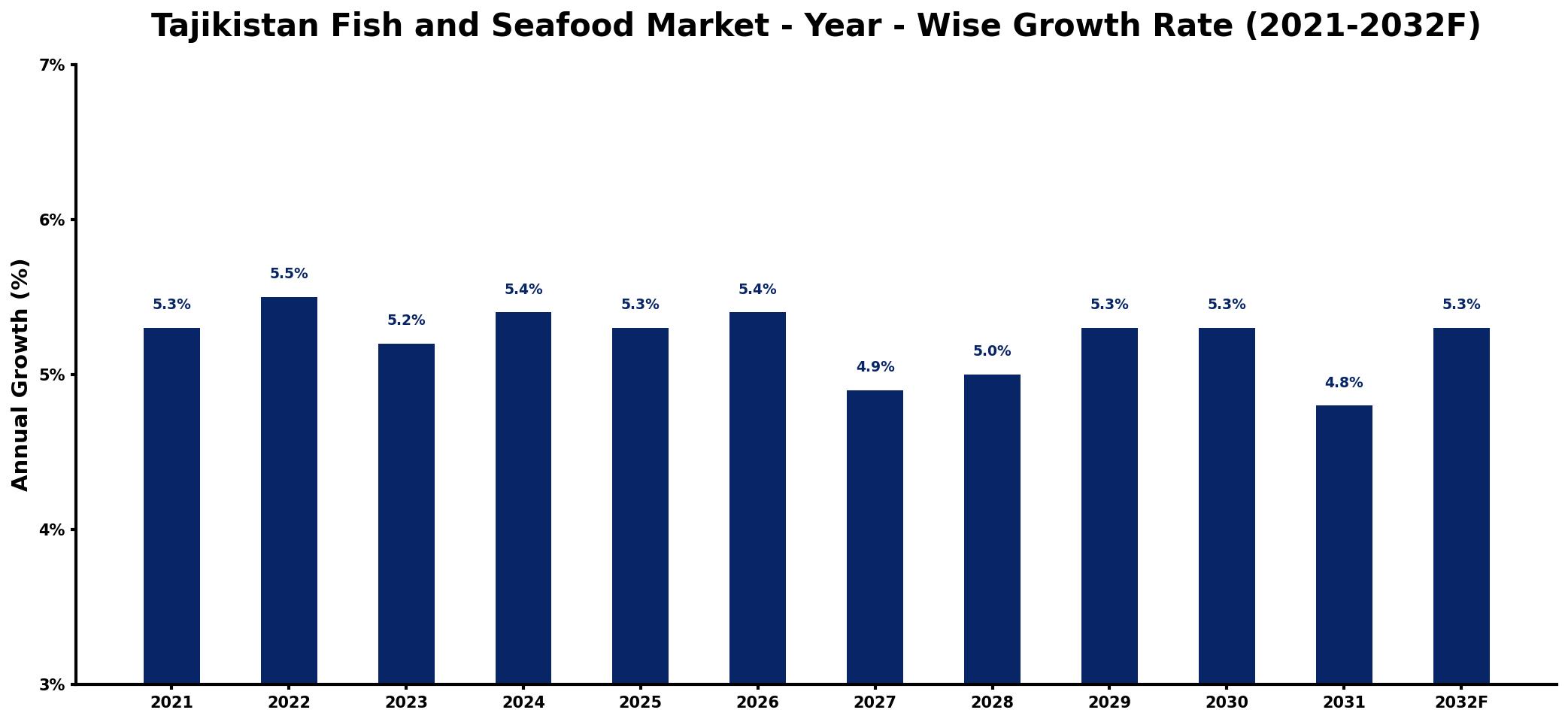 Tajikistan Fish and Seafood Market Year-wise Growth Rate and Key Drivers
