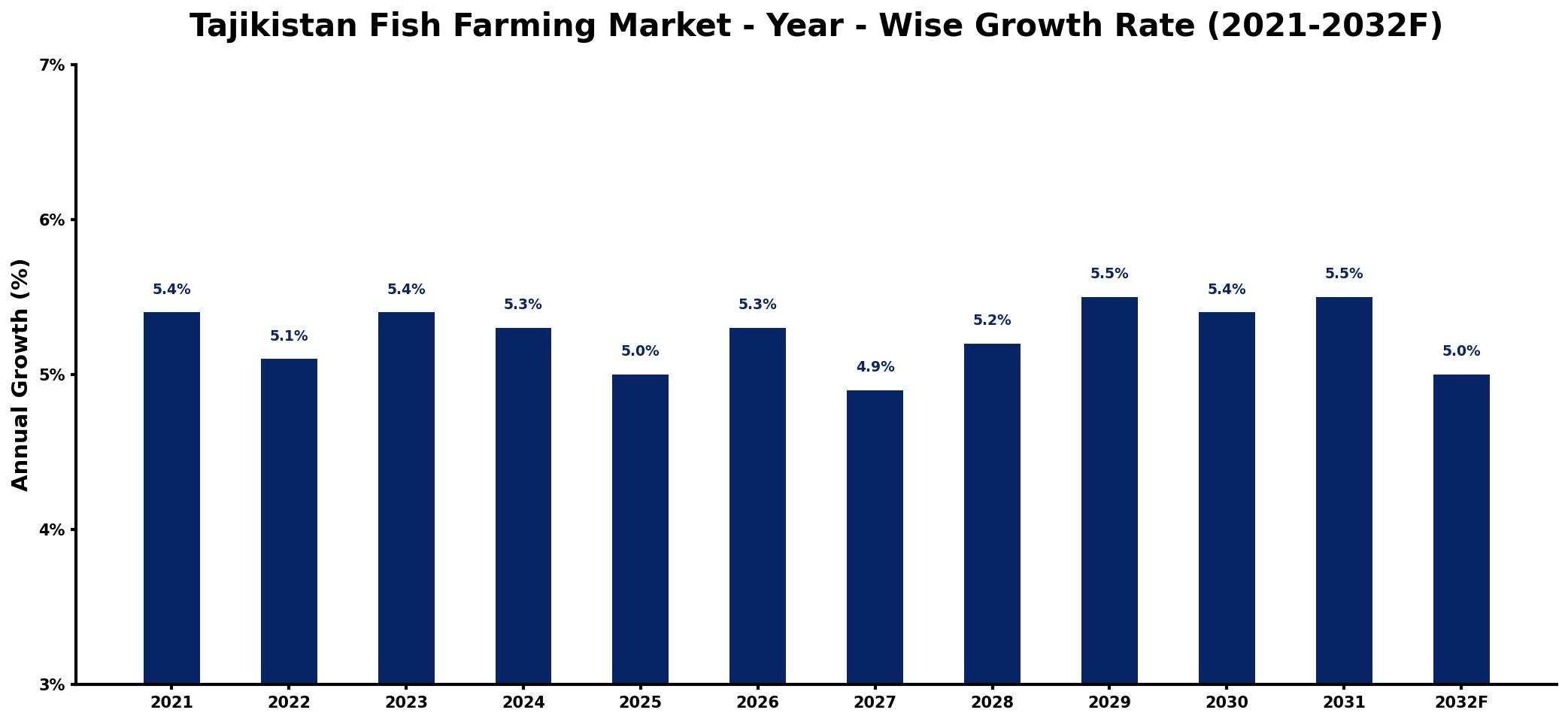 Tajikistan Fish Farming Market Year-wise Growth Rate and Key Drivers