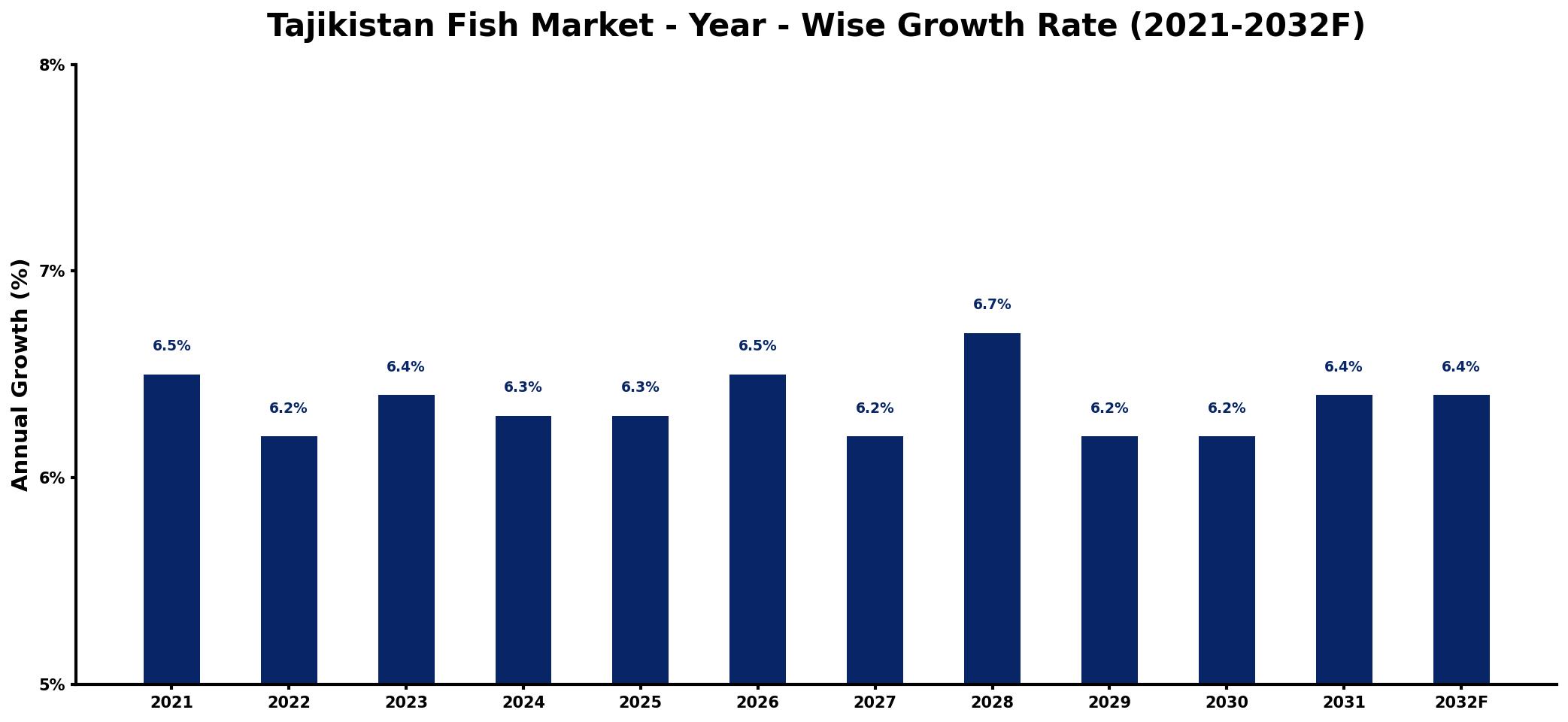 Tajikistan Fish Market Year-wise Growth Rate and Key Drivers