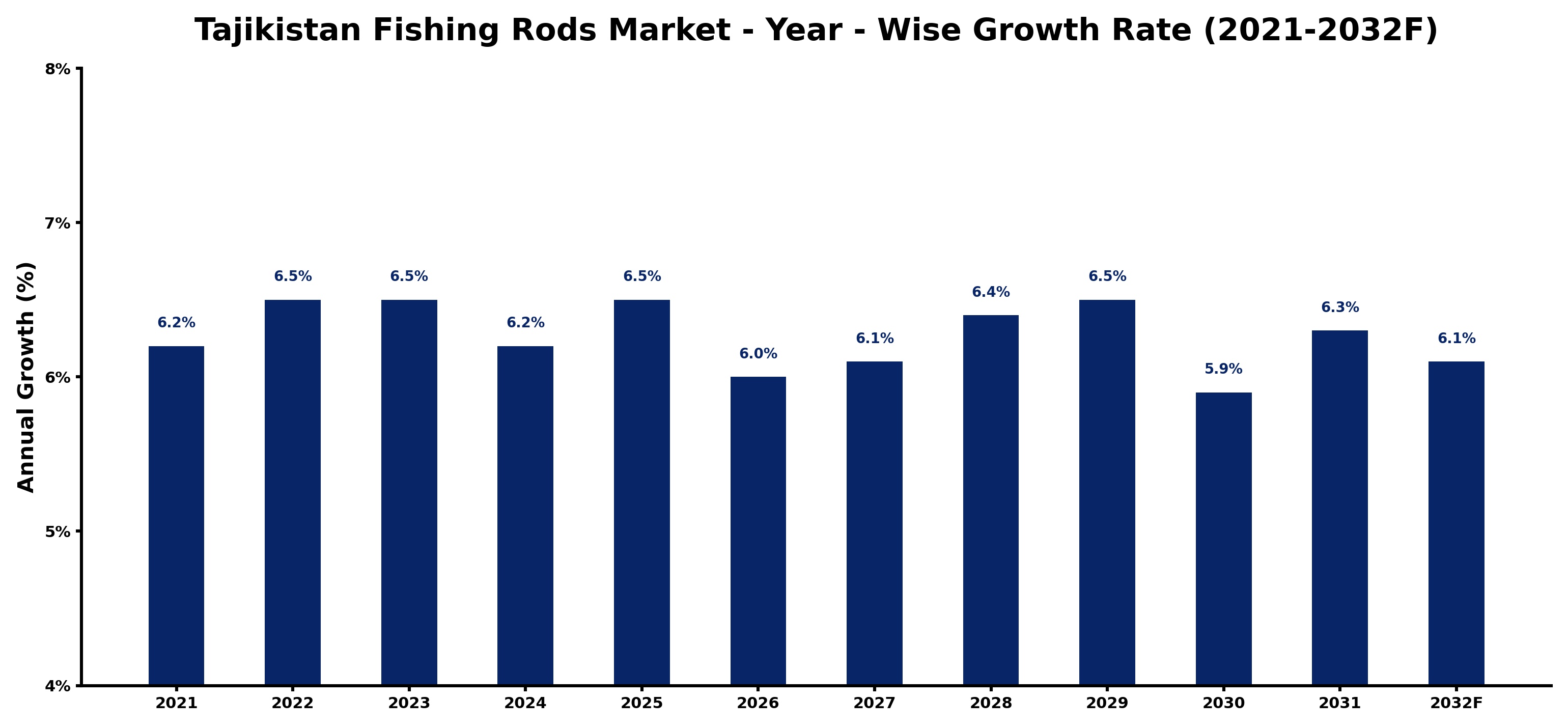 Tajikistan Fishing Rods Market Year-wise Growth Rate and Key Drivers