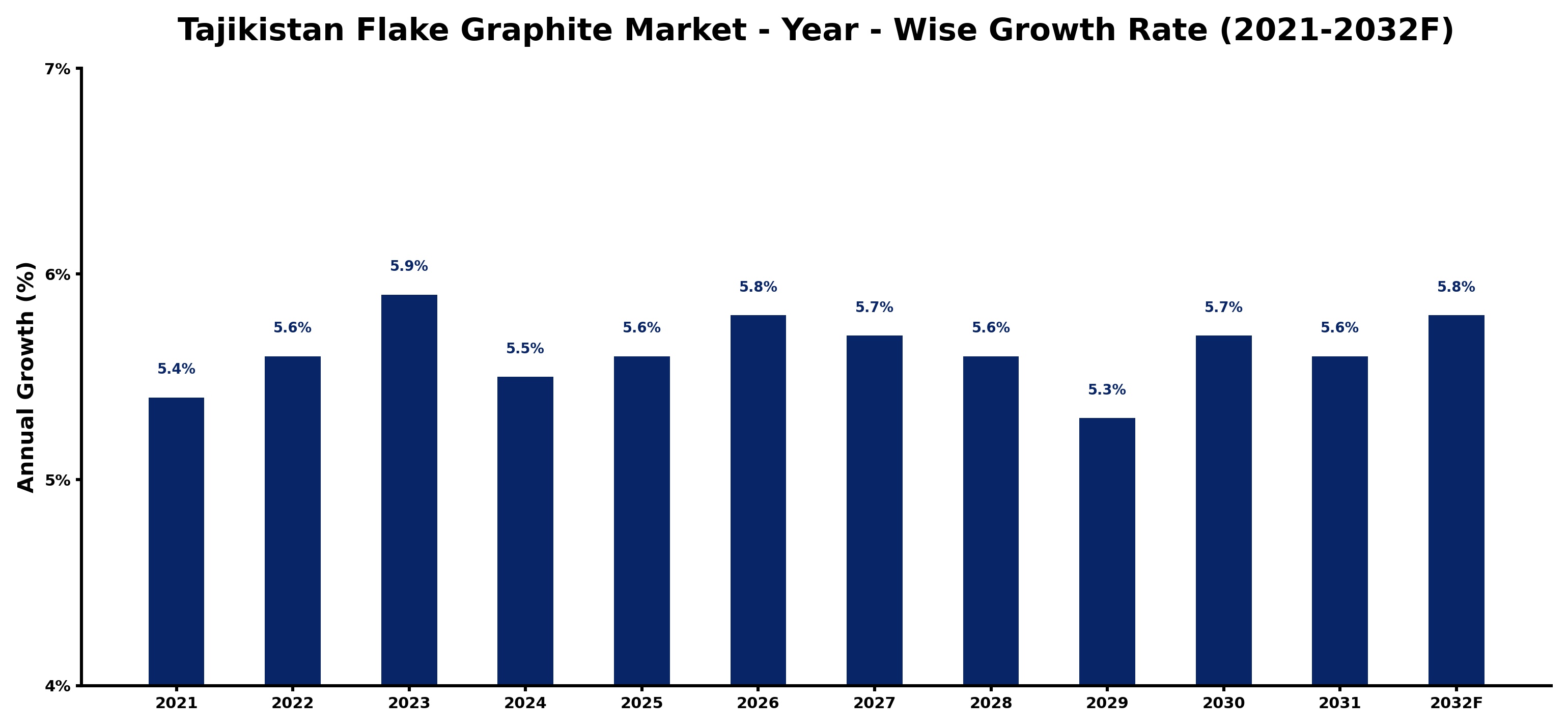 Tajikistan Flake Graphite Market Year-wise Growth Rate and Key Drivers