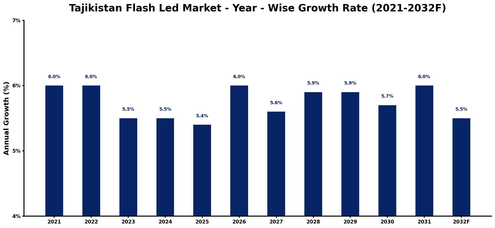 Tajikistan Flash Led Market Year-wise Growth Rate and Key Drivers