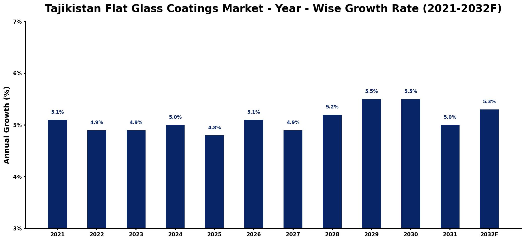 Tajikistan Flat Glass Coatings Market Year-wise Growth Rate and Key Drivers