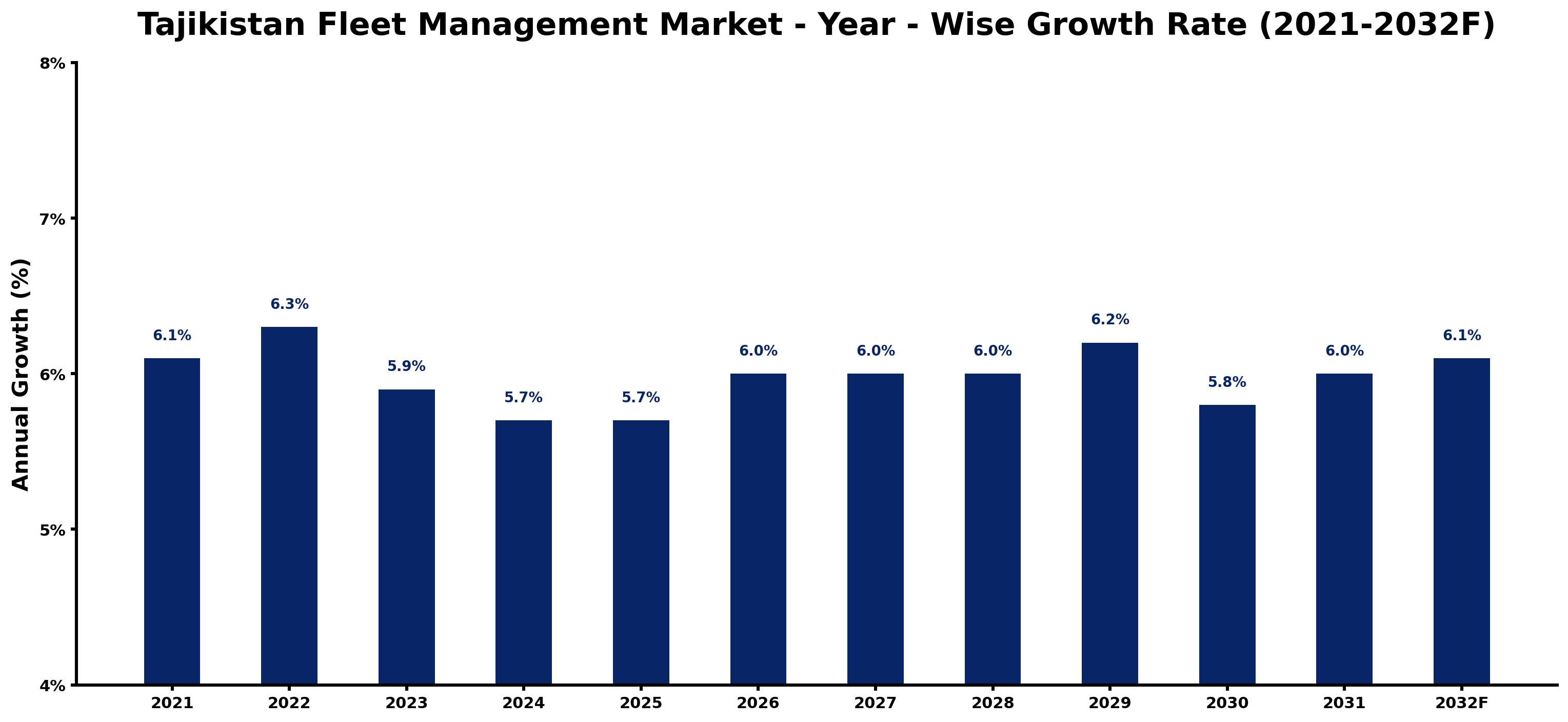 Tajikistan Fleet Management Market Year-wise Growth Rate and Key Drivers