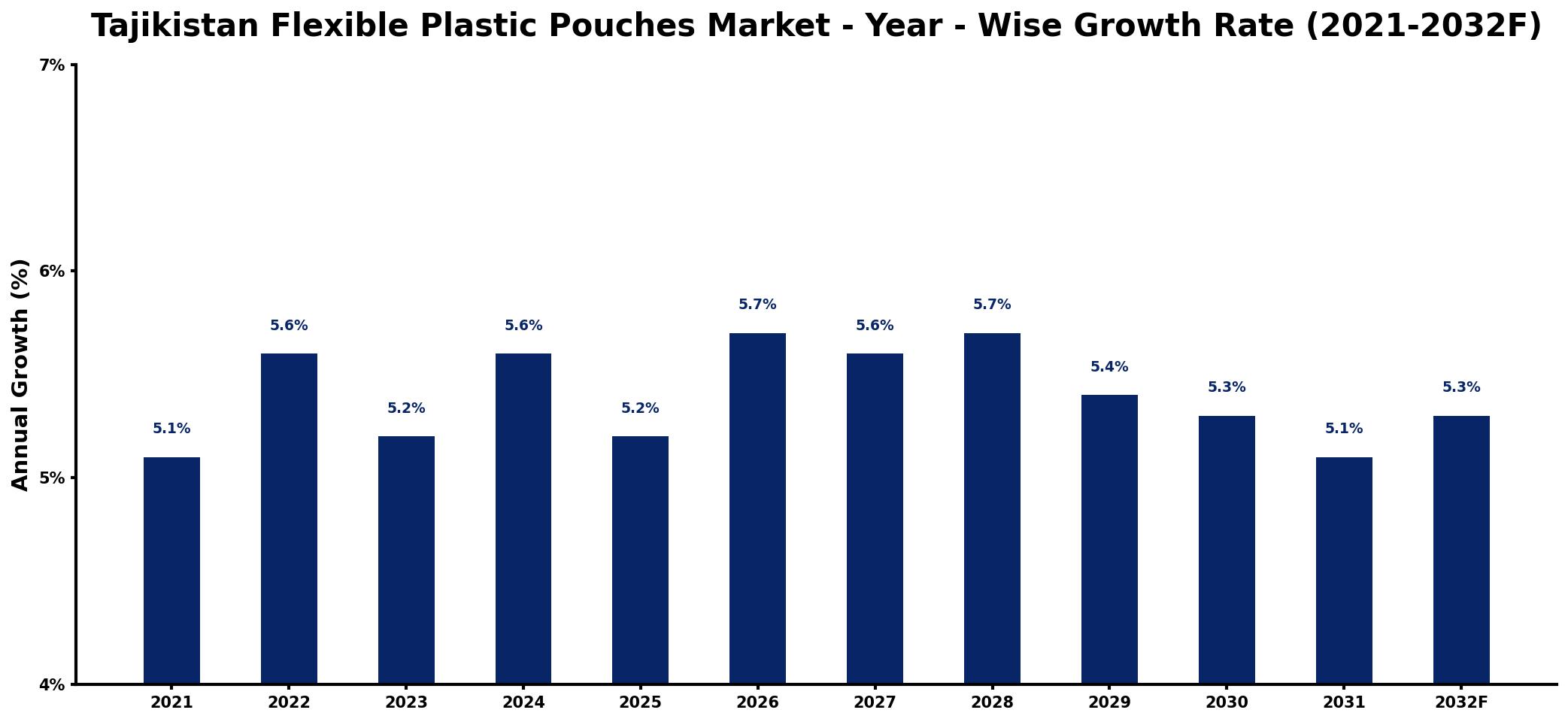 Tajikistan Flexible Plastic Pouches Market Year-wise Growth Rate and Key Drivers